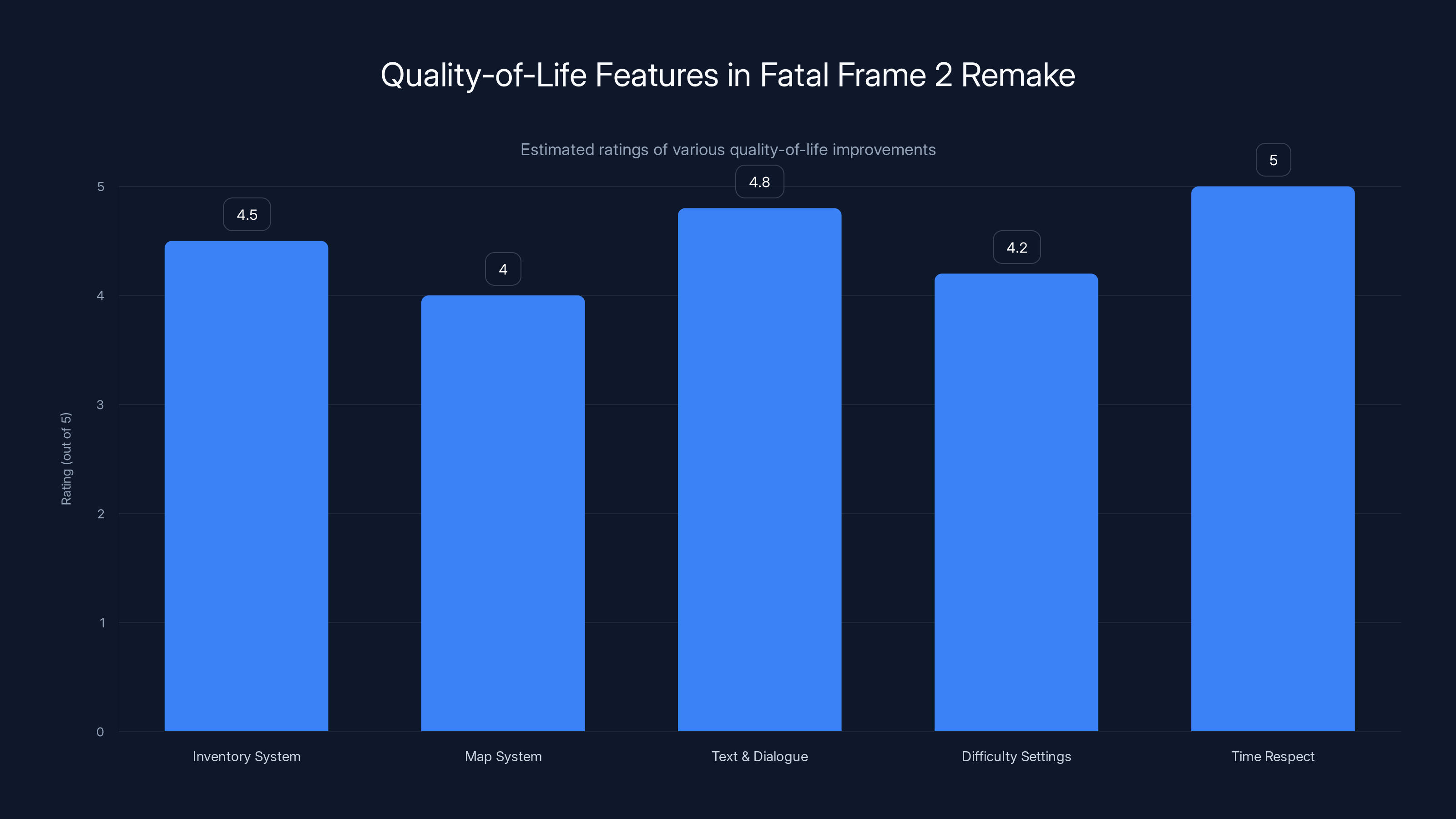 Quality-of-Life Features in Fatal Frame 2 Remake