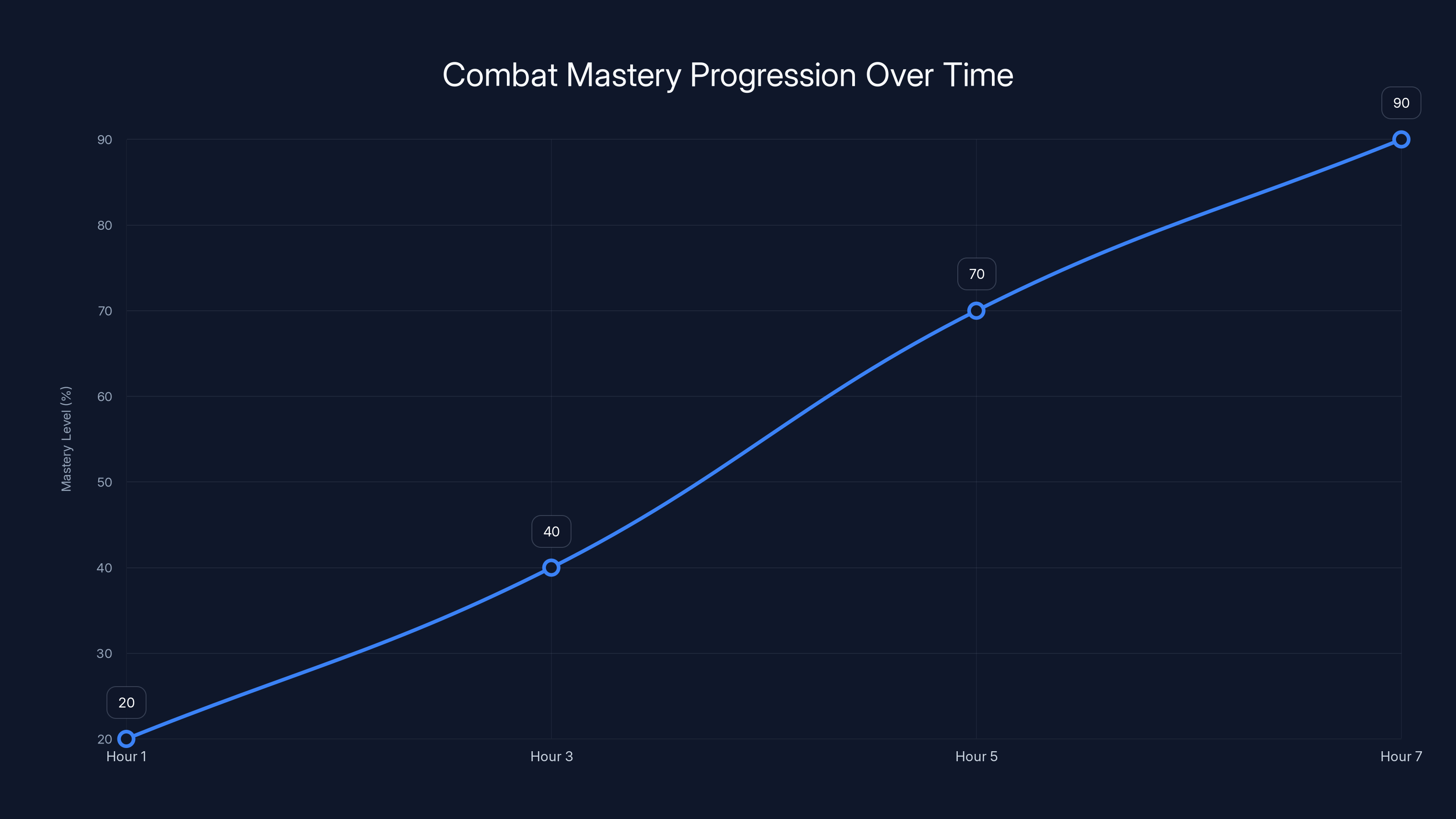 Combat Mastery Progression Over Time