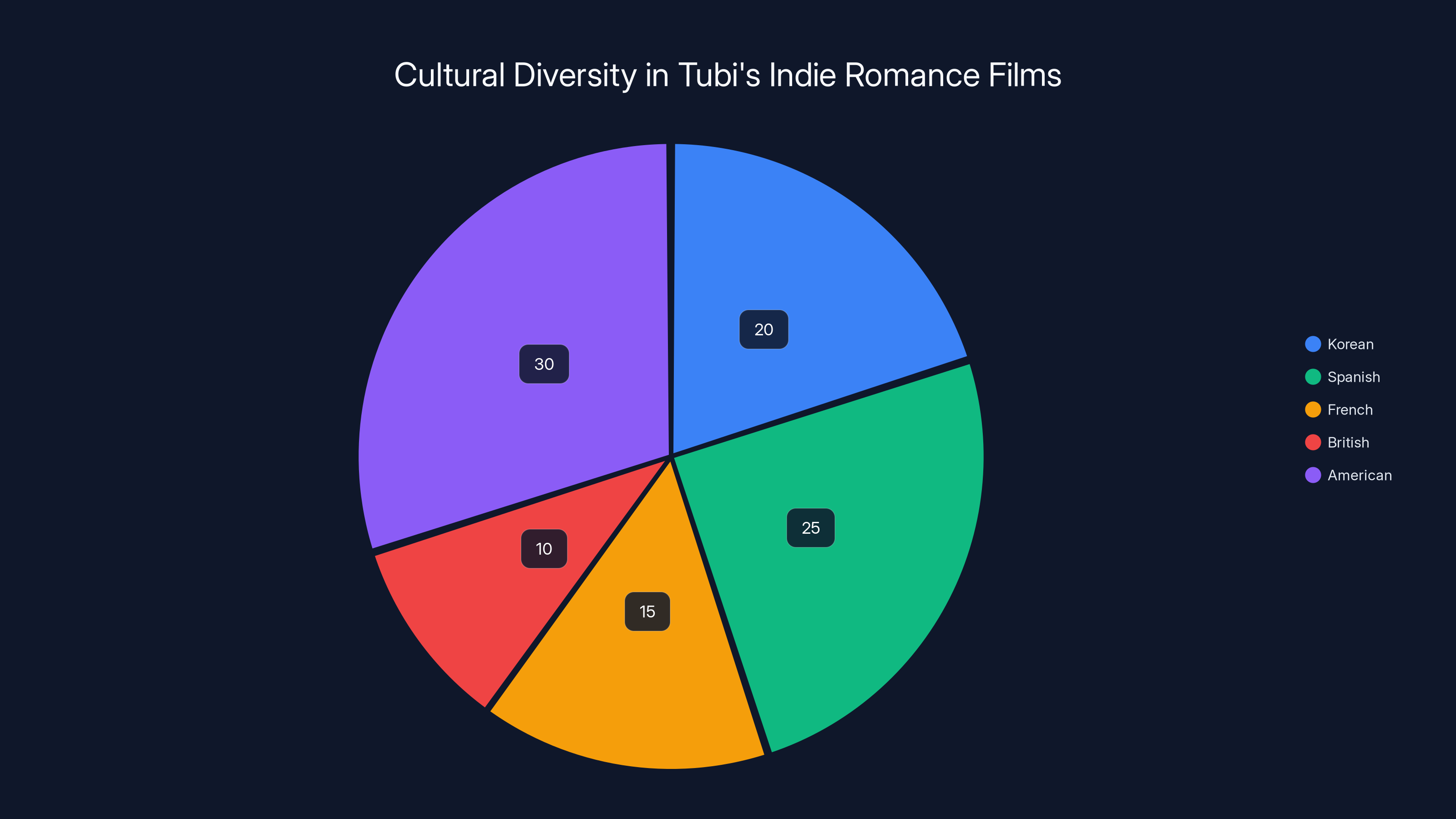 Cultural Diversity in Tubi's Indie Romance Films
