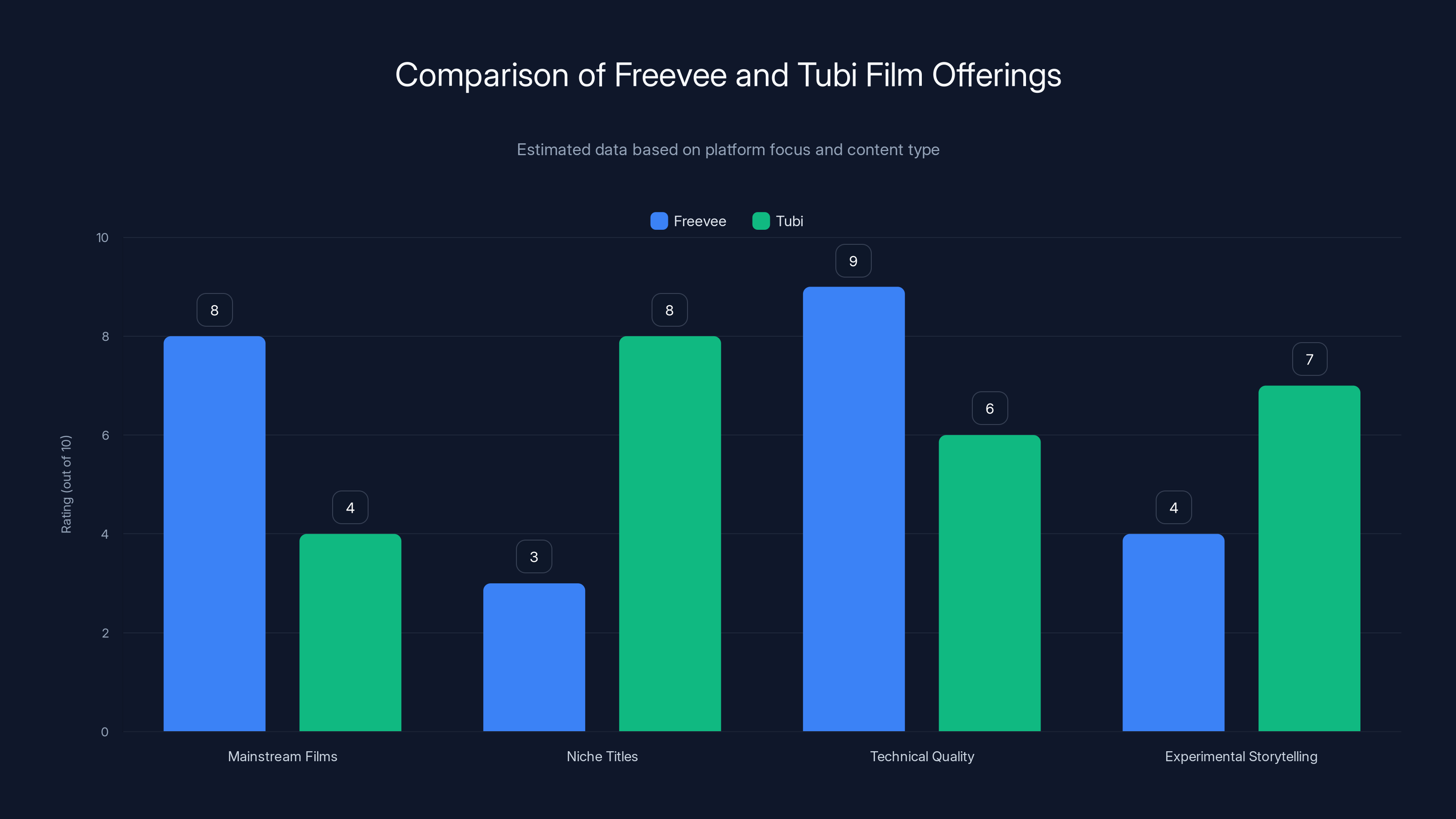 Comparison of Freevee and Tubi Film Offerings