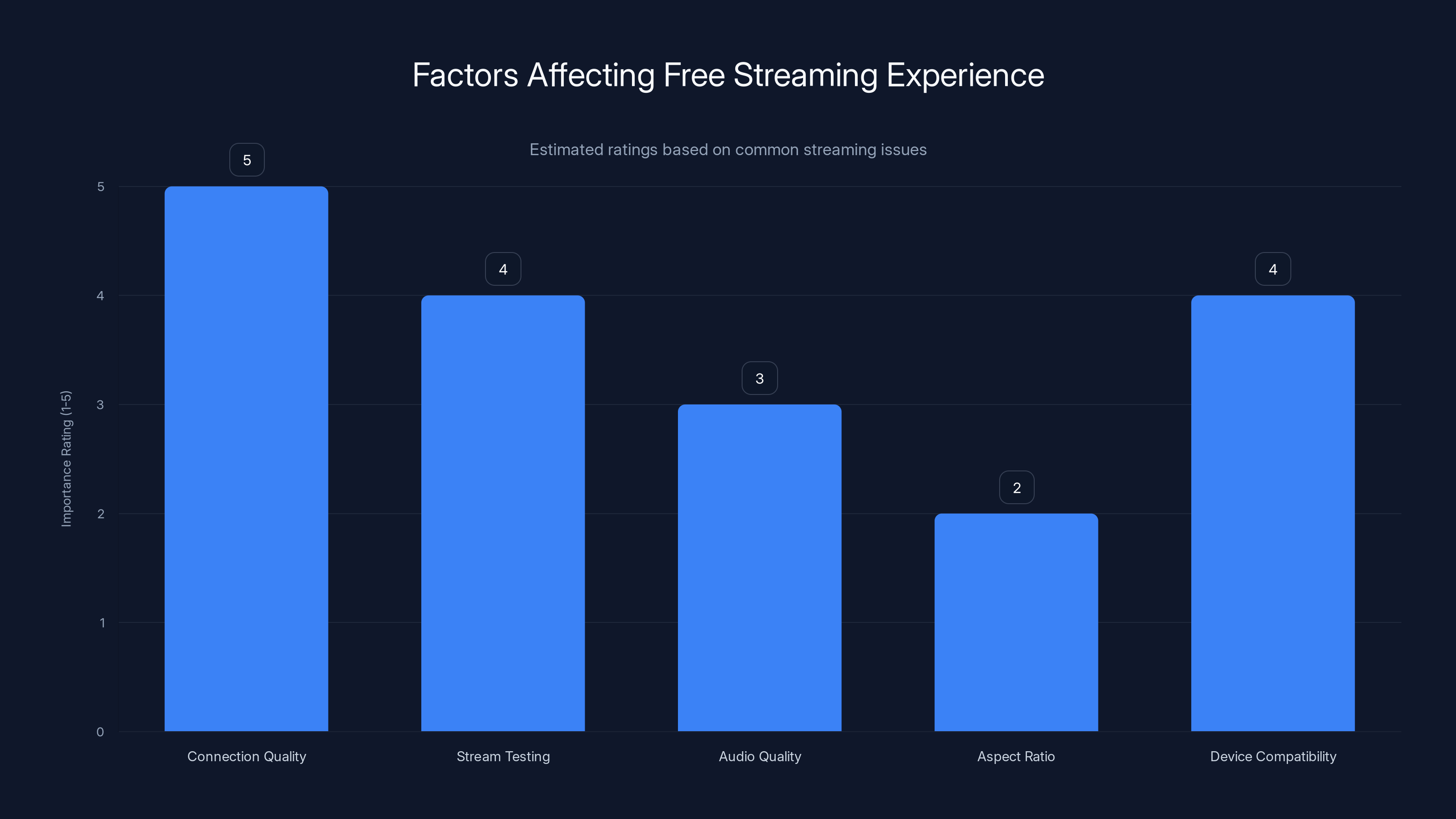 Factors Affecting Free Streaming Experience