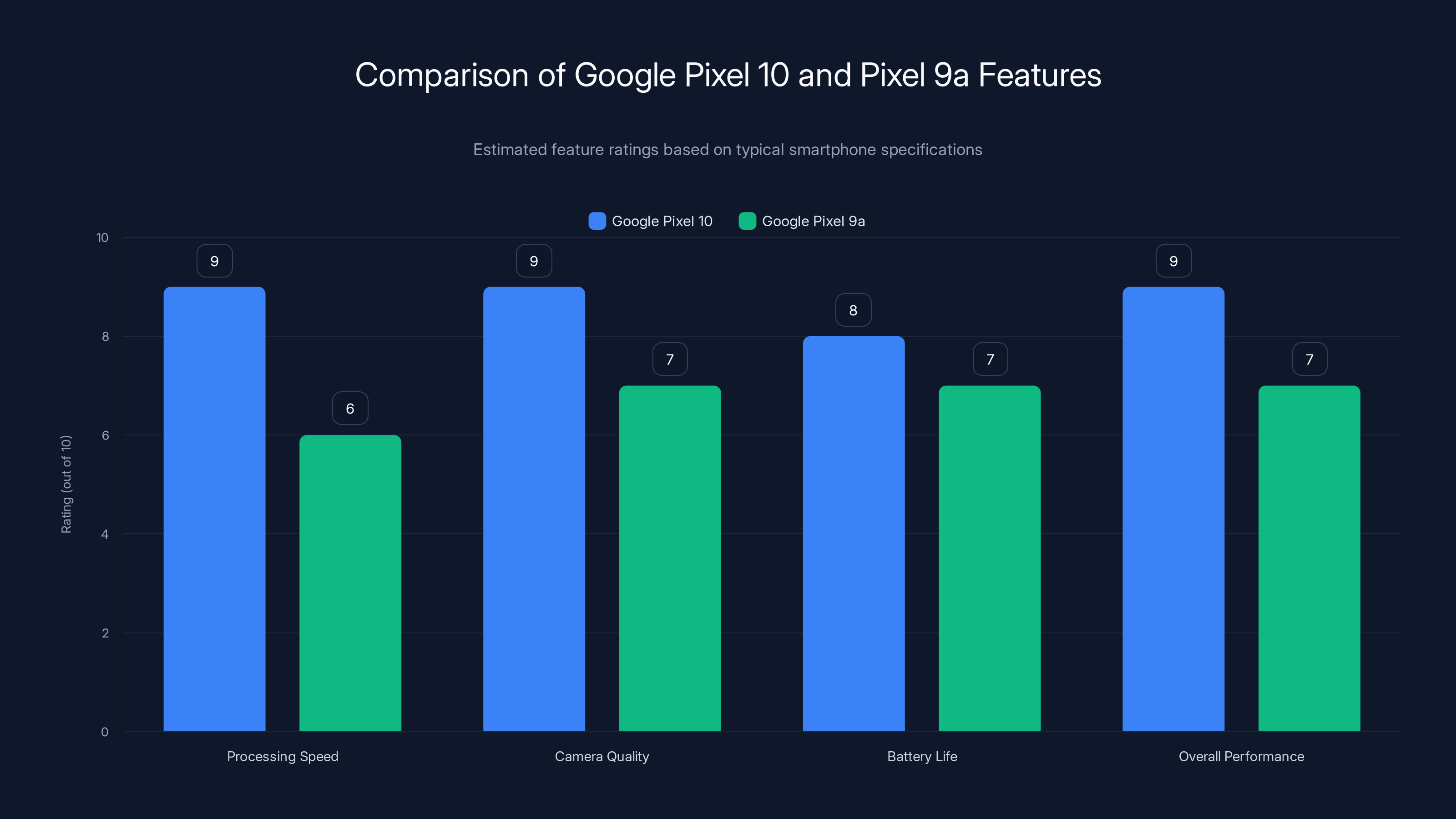 Comparison of Google Pixel 10 and Pixel 9a Features