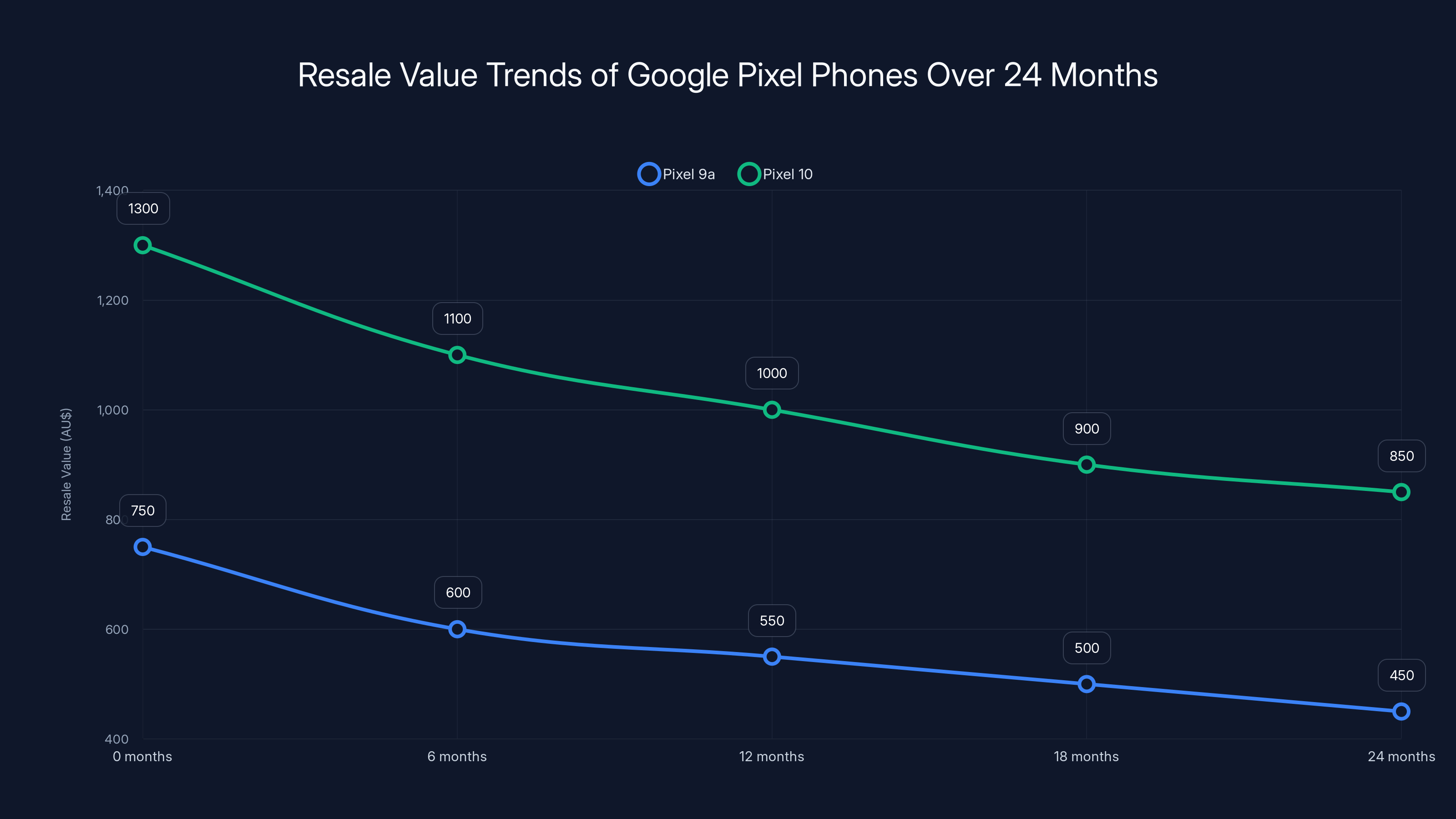 Resale Value Trends of Google Pixel Phones Over 24 Months