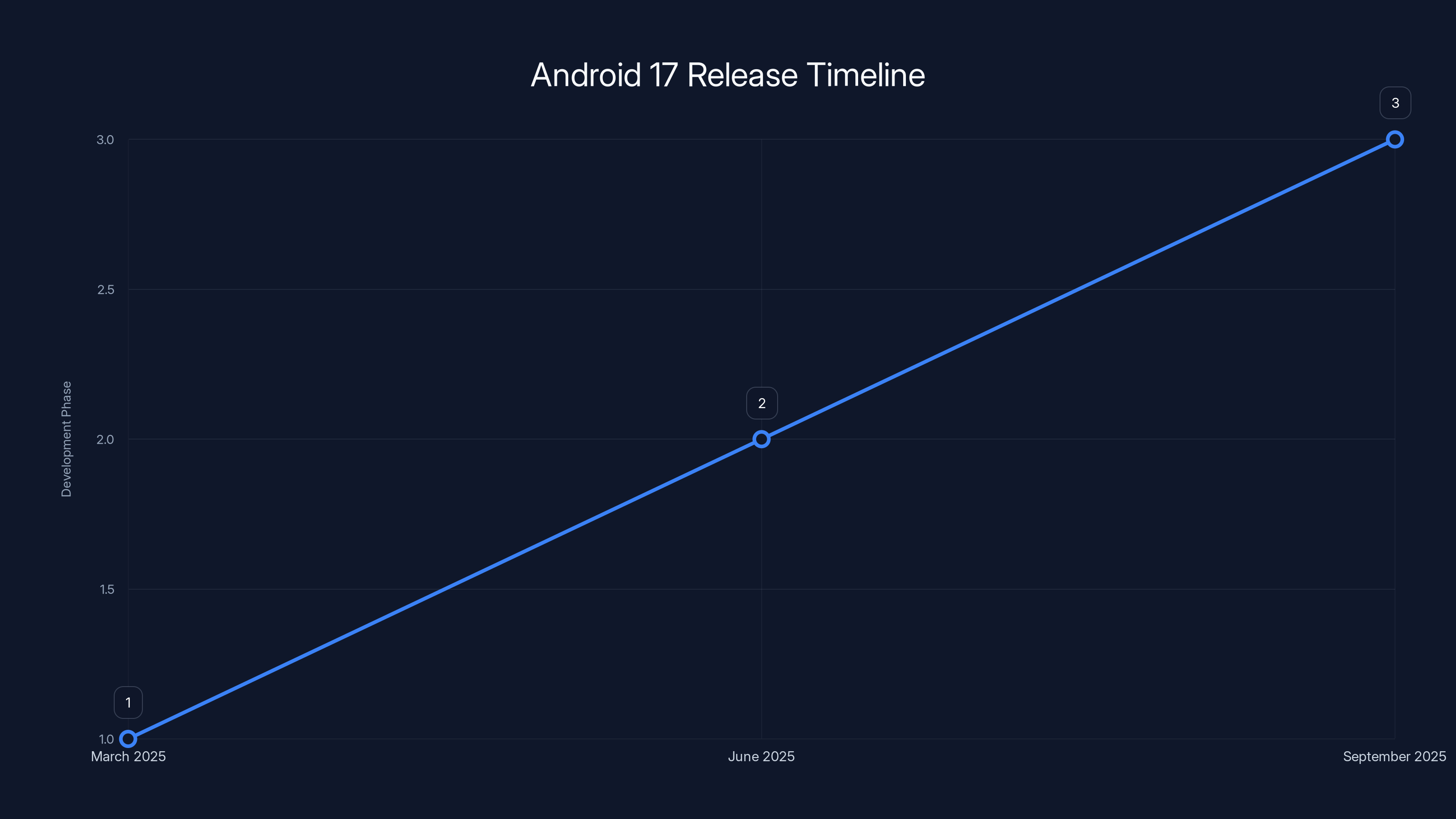 Android 17 Release Timeline