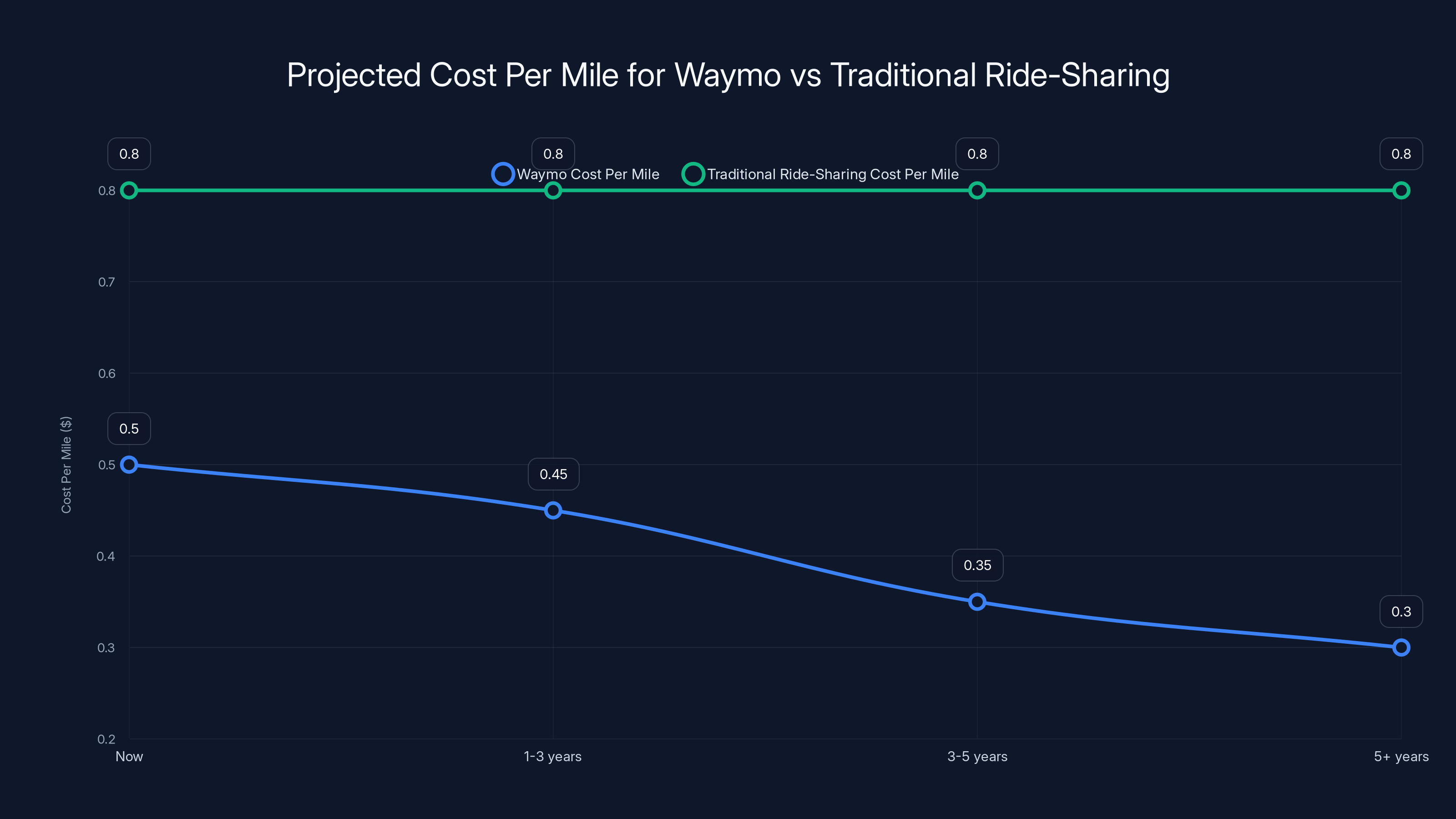 Projected Cost Per Mile for Waymo vs Traditional Ride-Sharing