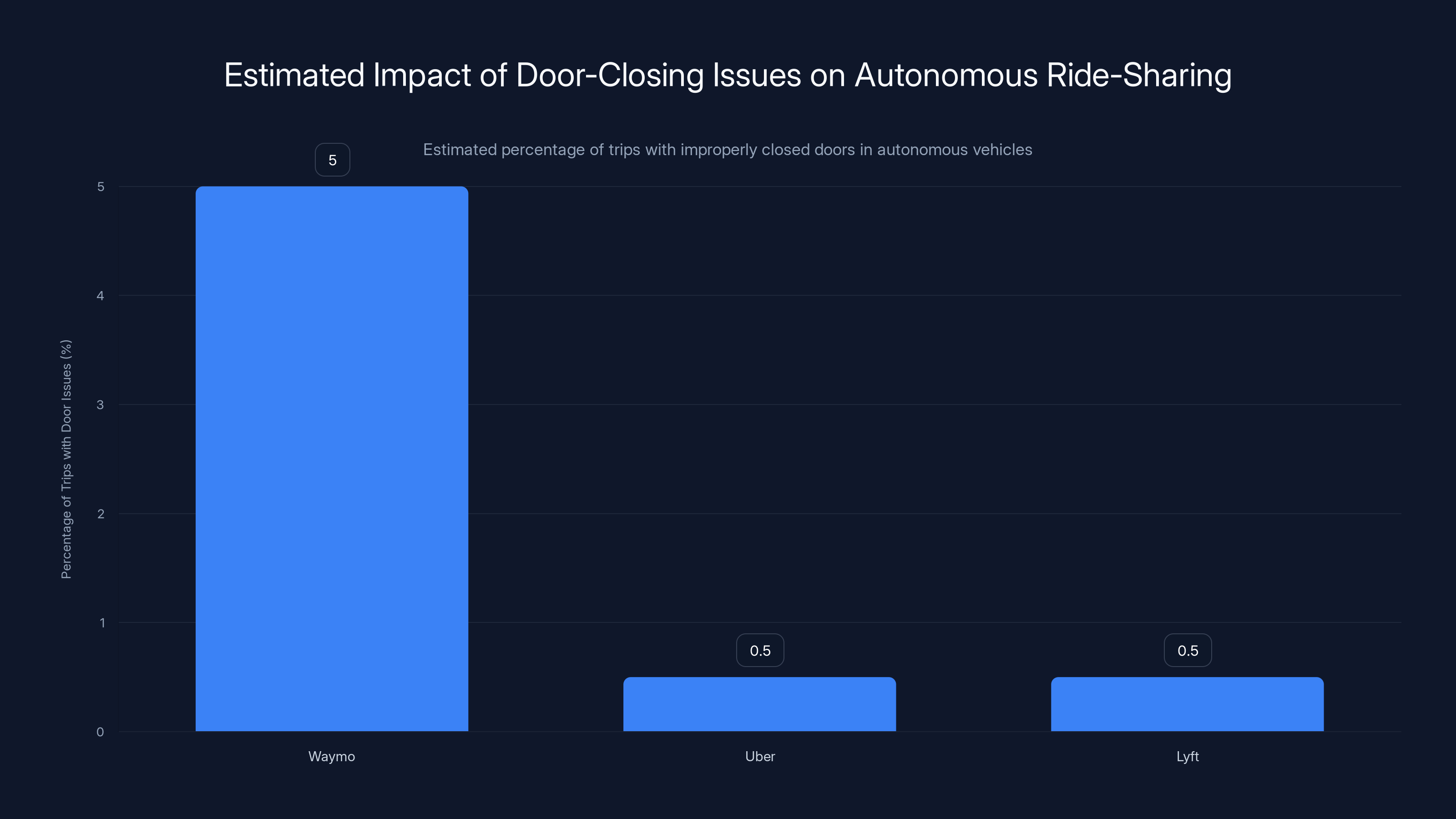 Estimated Impact of Door-Closing Issues on Autonomous Ride-Sharing