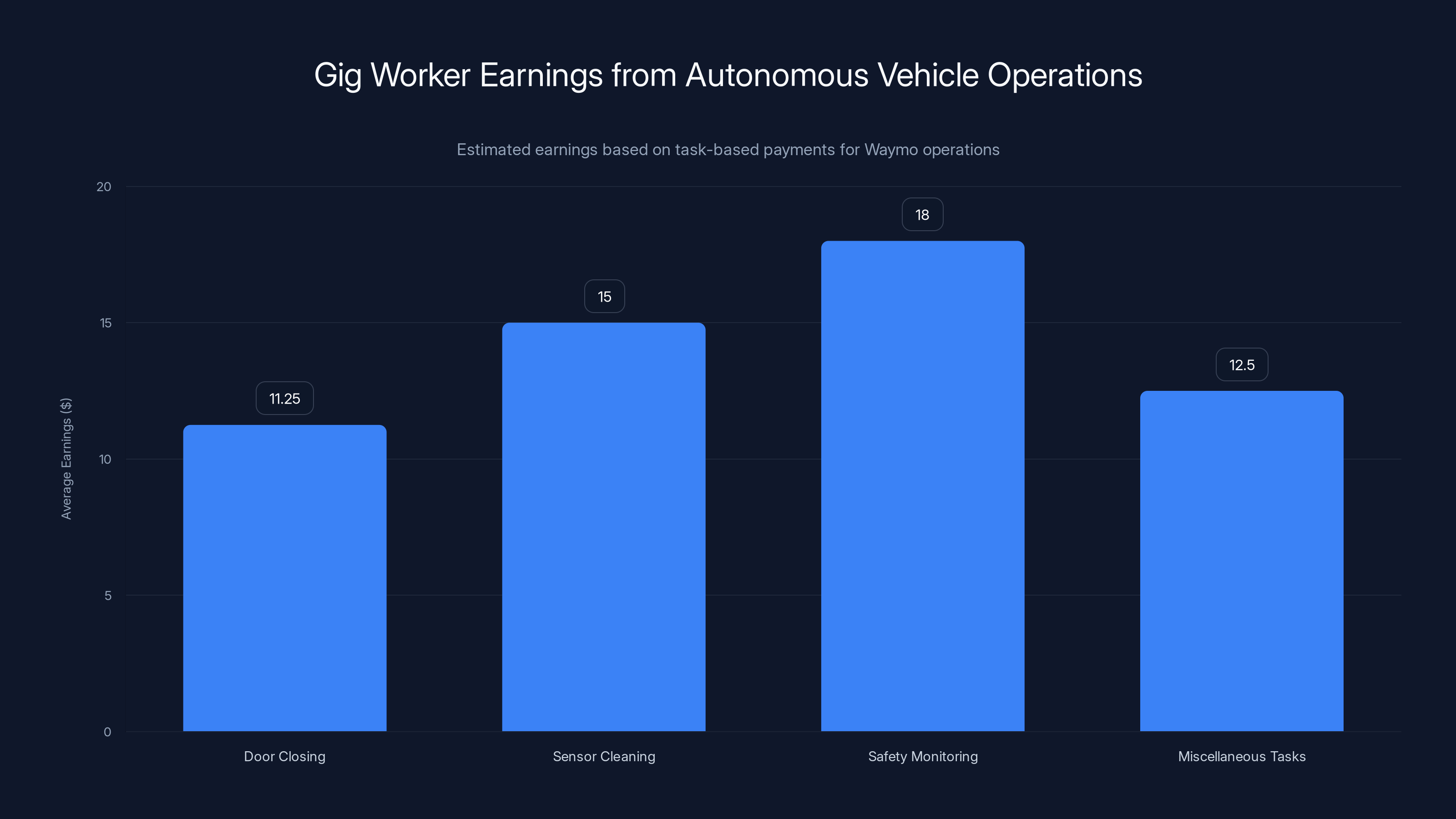 Gig Worker Earnings from Autonomous Vehicle Operations