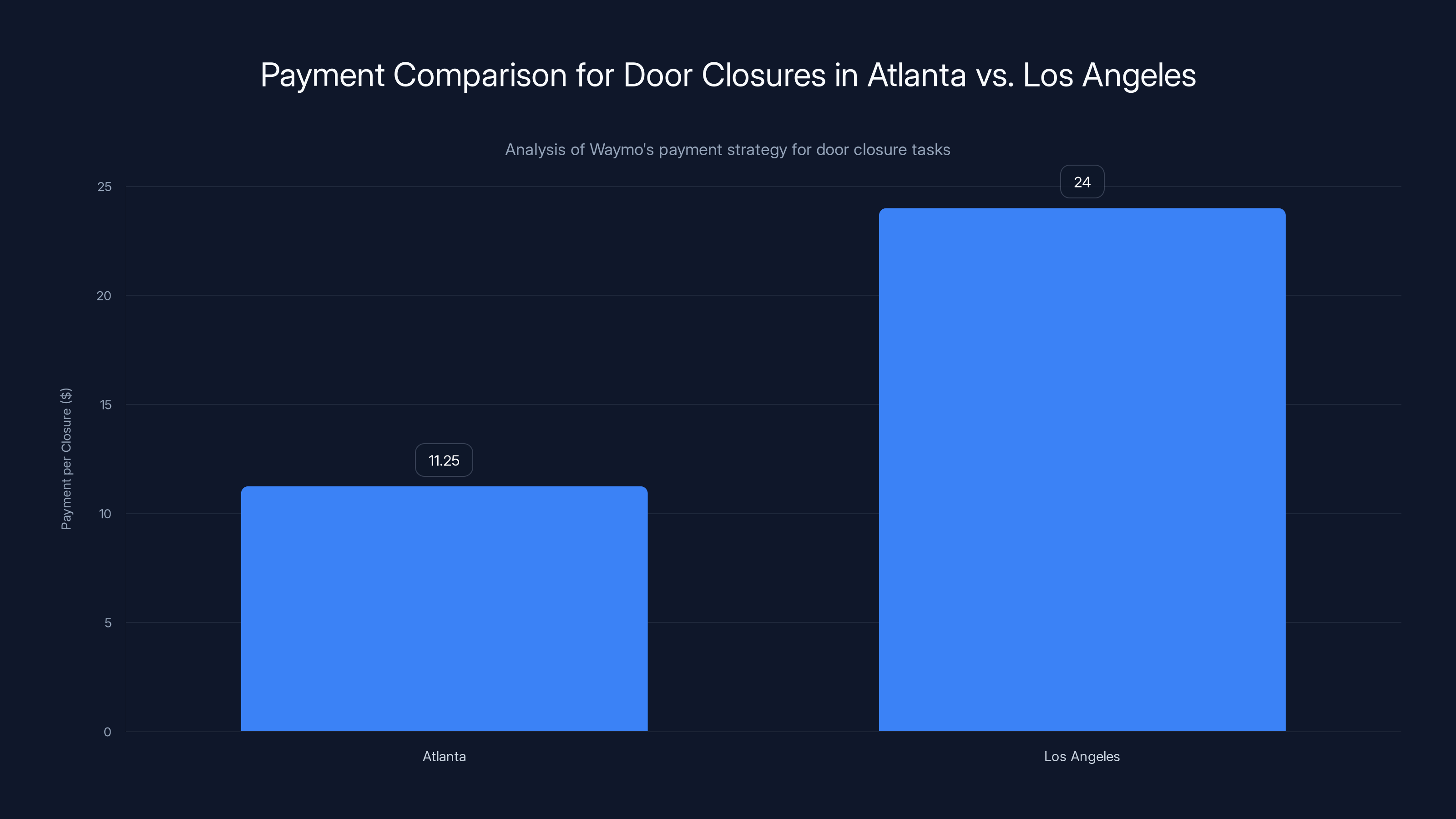 Payment Comparison for Door Closures in Atlanta vs. Los Angeles