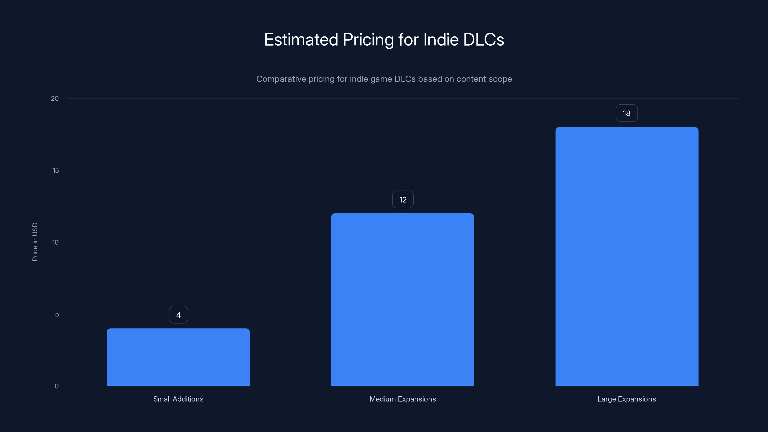 Estimated Pricing for Indie DLCs