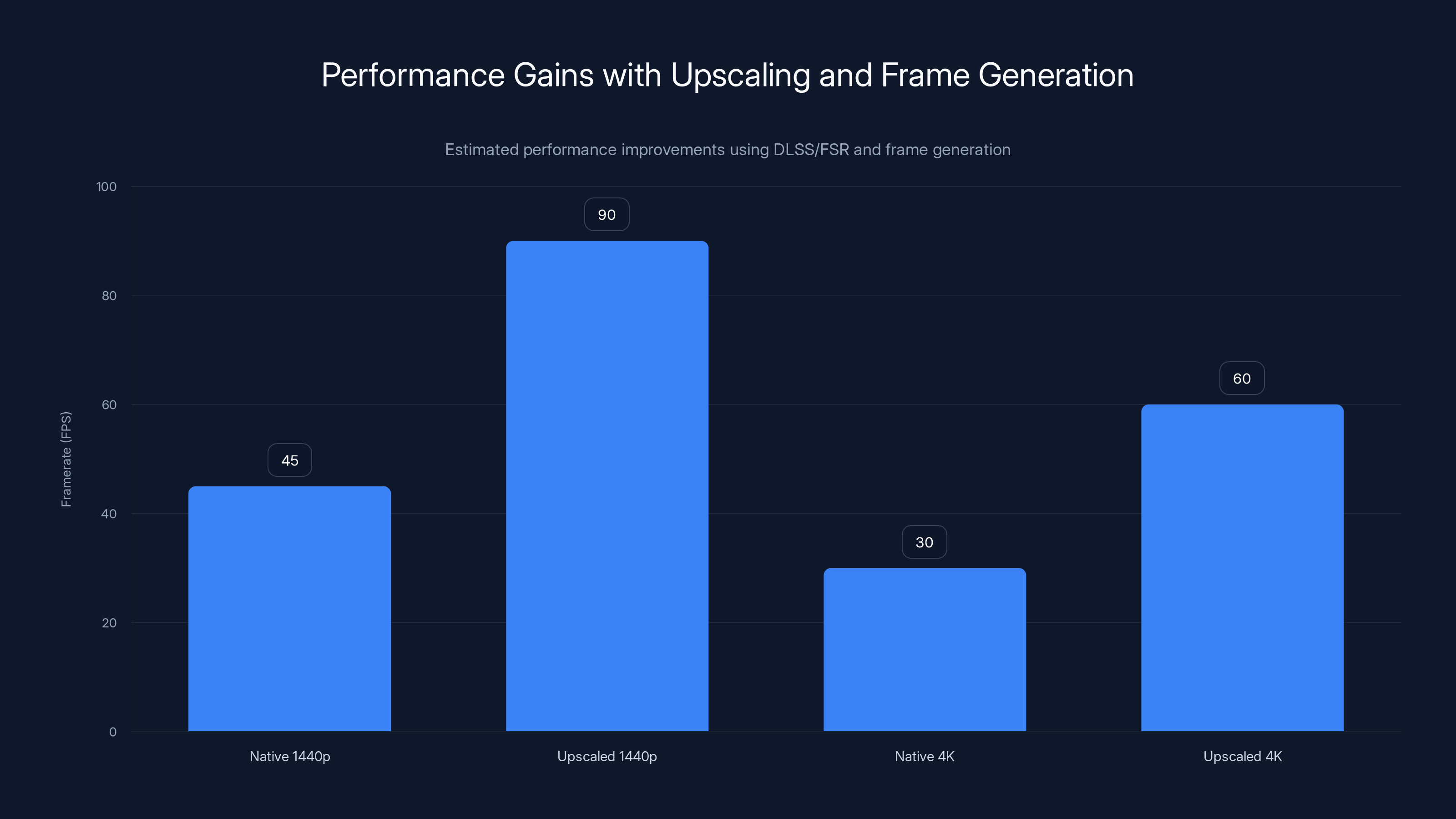Performance Gains with Upscaling and Frame Generation