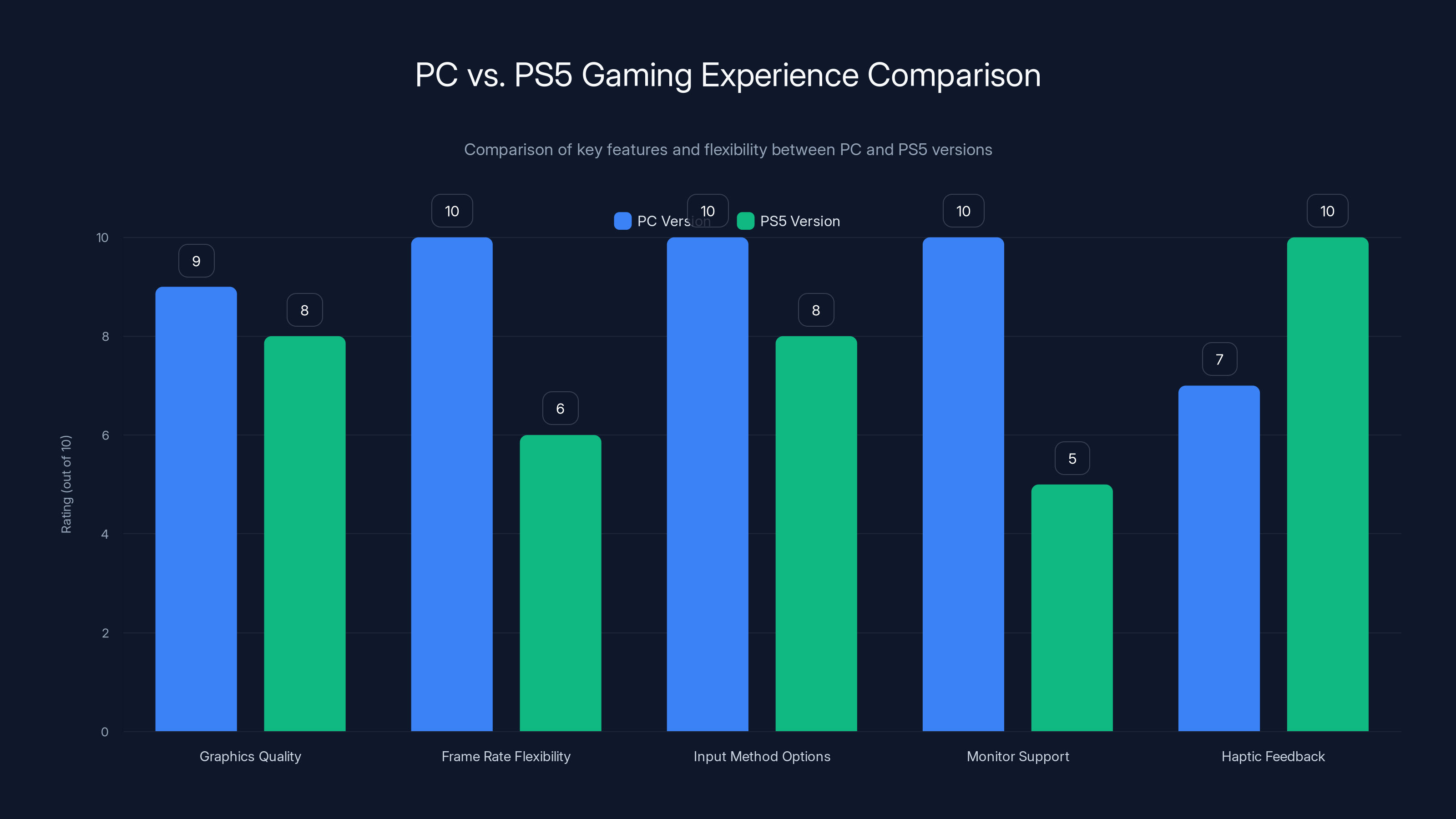 PC vs. PS5 Gaming Experience Comparison