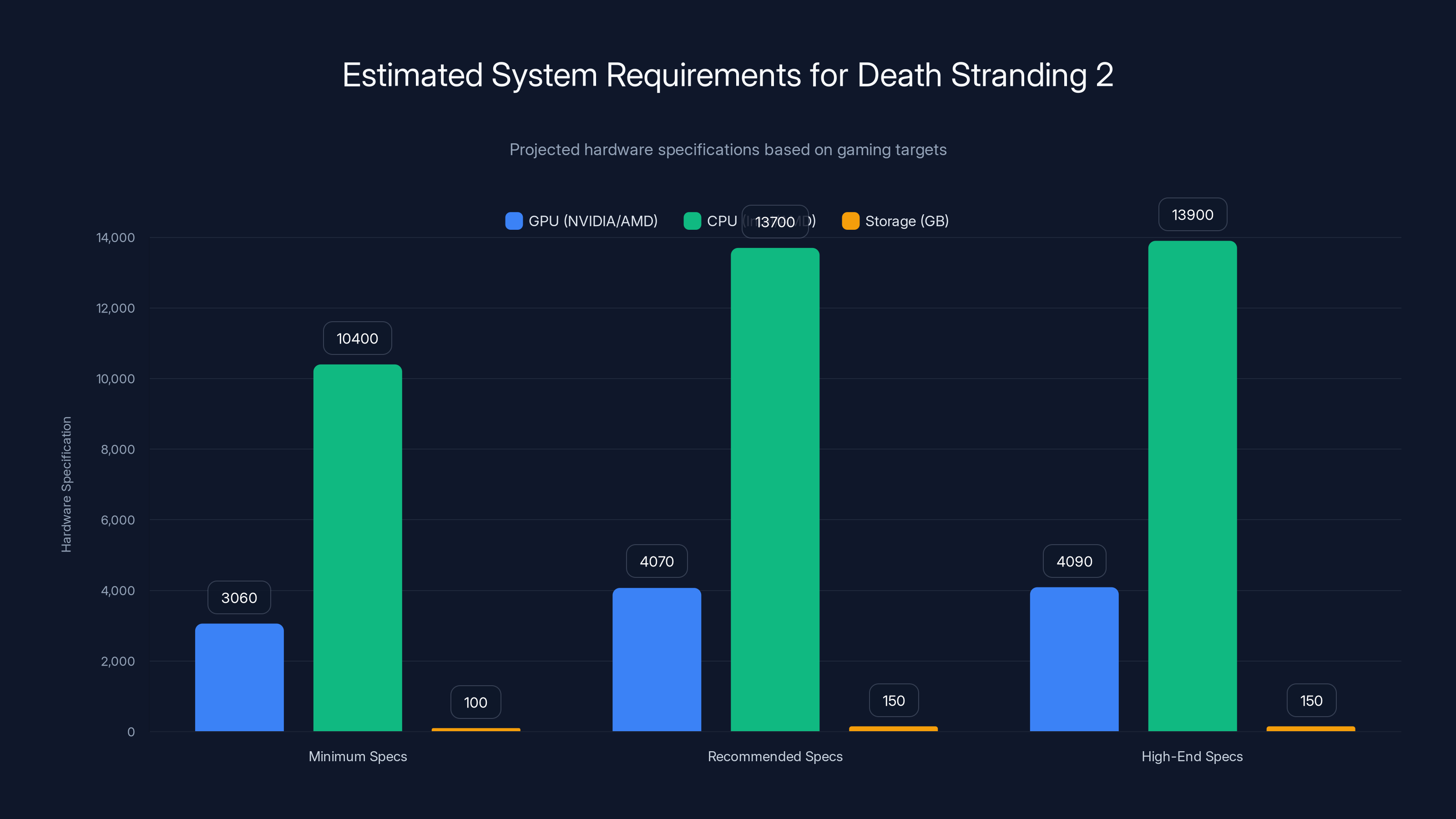 Estimated System Requirements for Death Stranding 2
