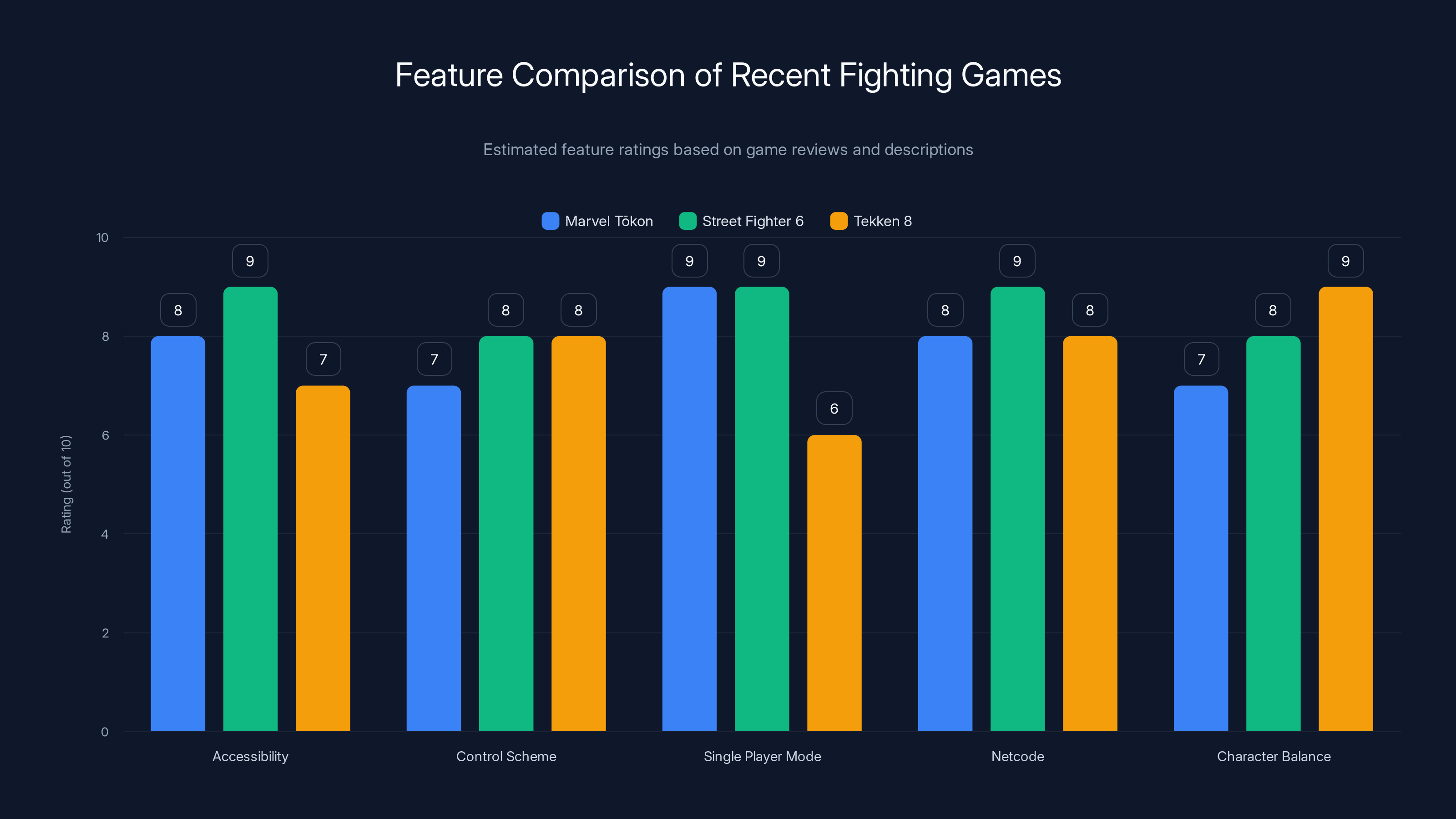 Feature Comparison of Recent Fighting Games