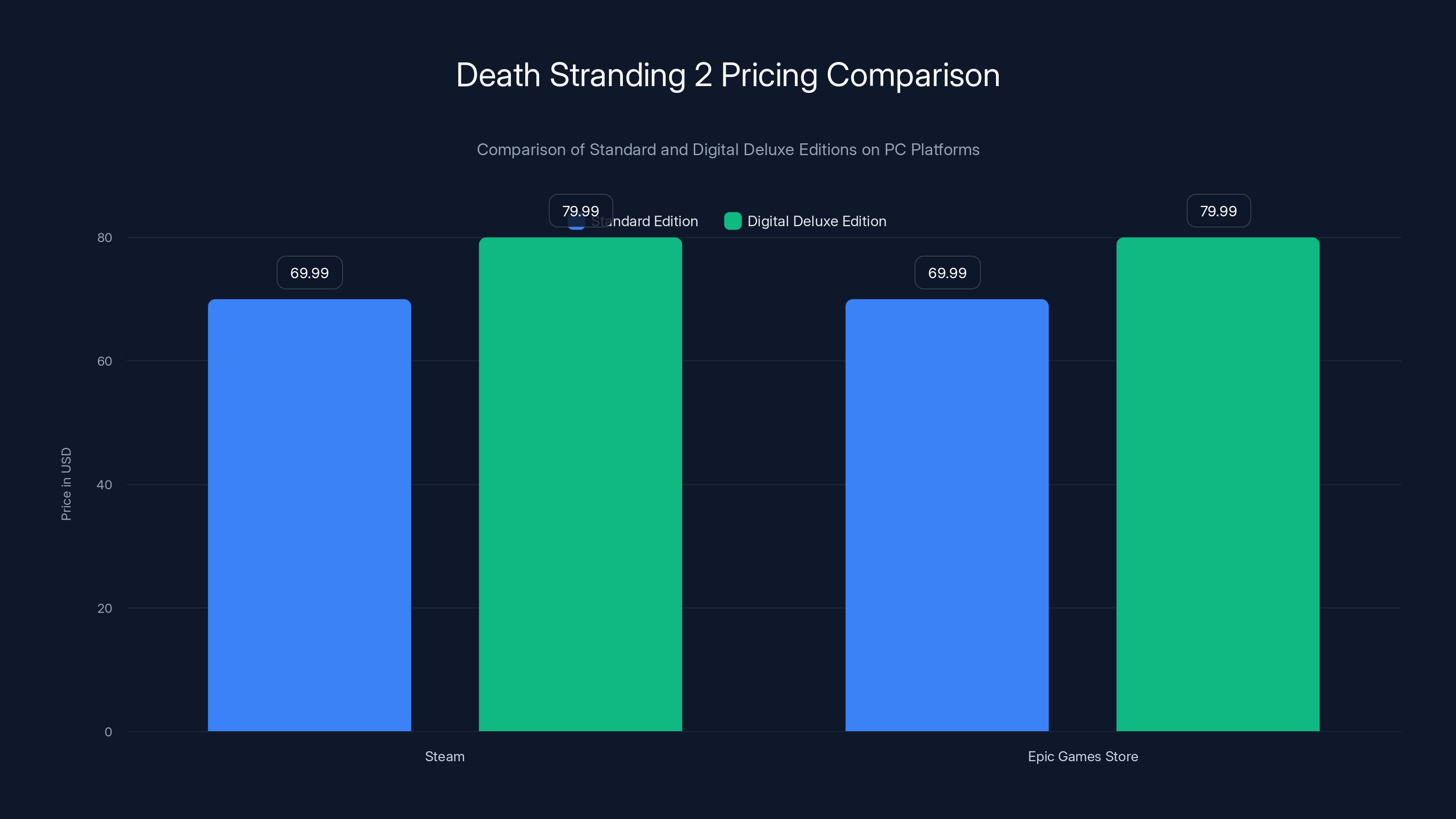 Death Stranding 2 Pricing Comparison