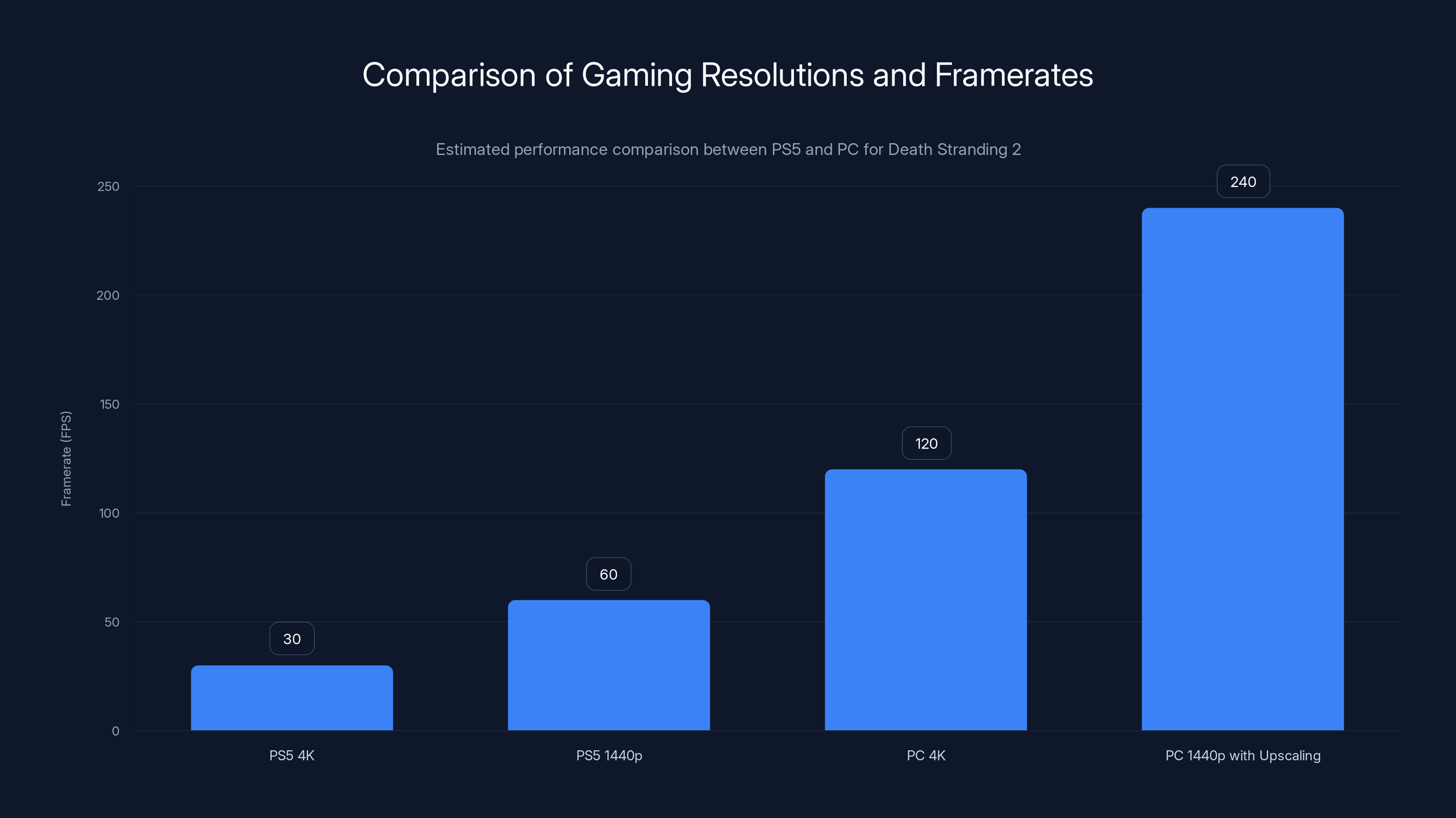 Comparison of Gaming Resolutions and Framerates