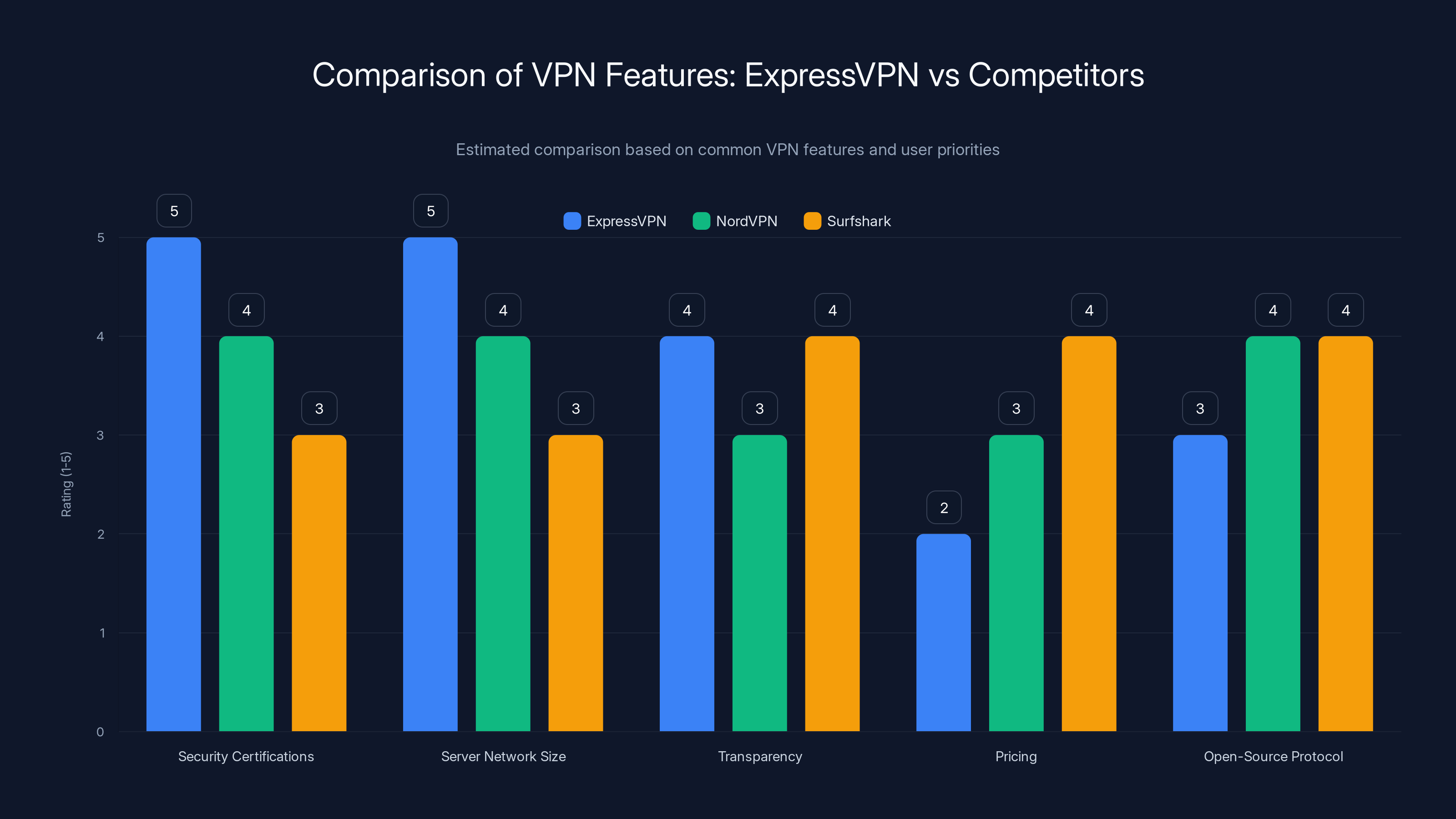 Comparison of VPN Features: ExpressVPN vs Competitors