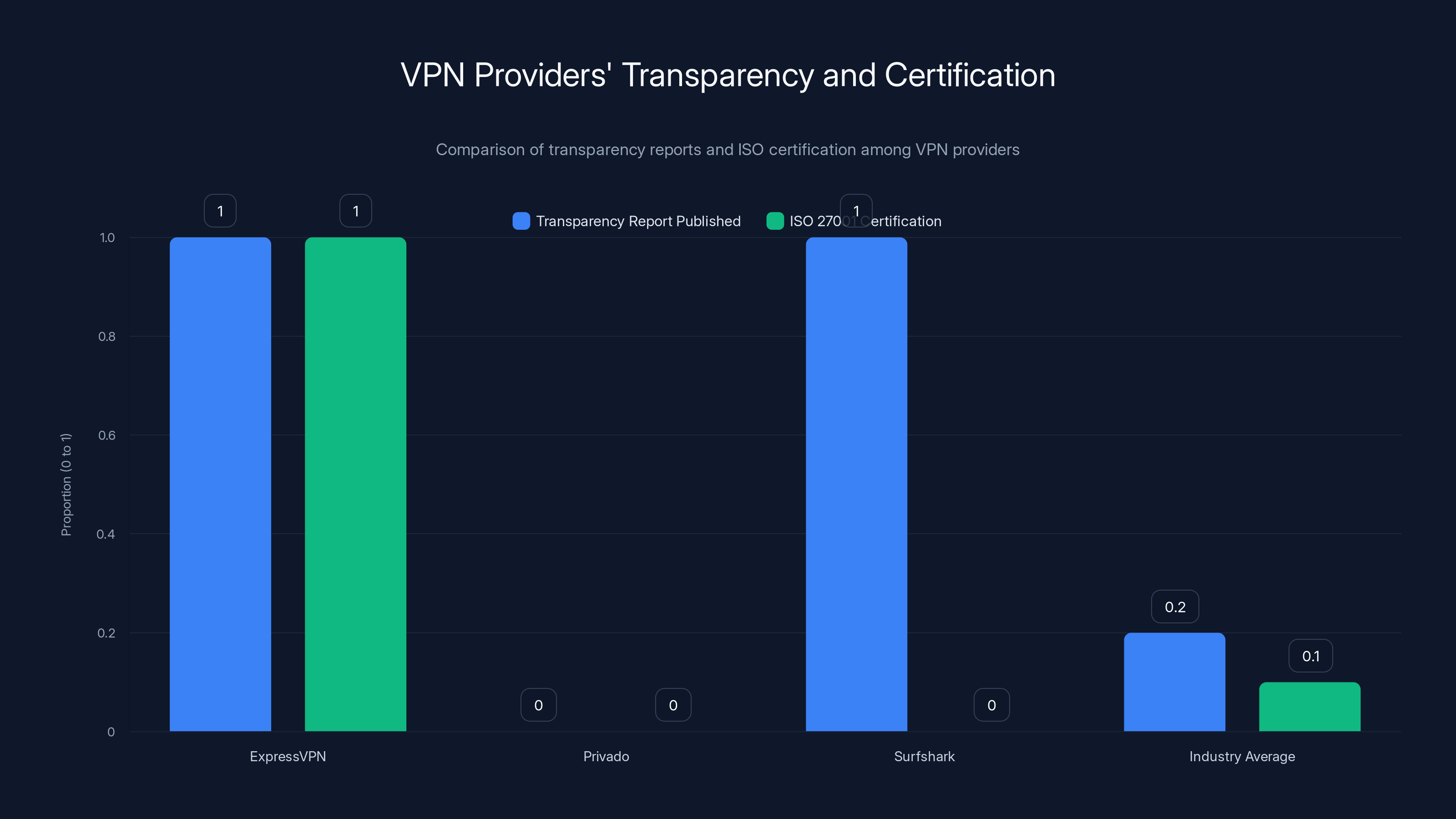 VPN Providers' Transparency and Certification