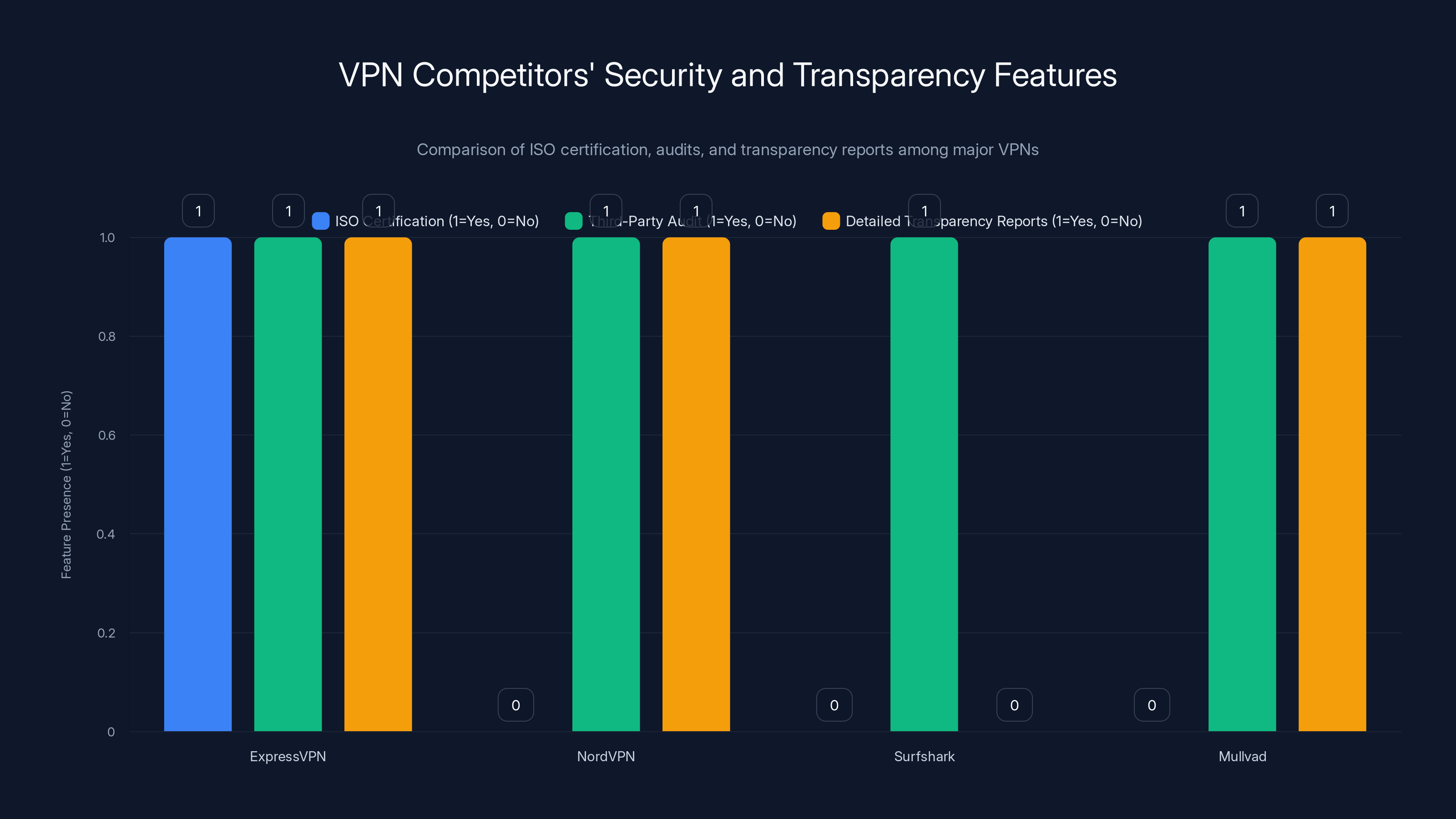 VPN Competitors' Security and Transparency Features