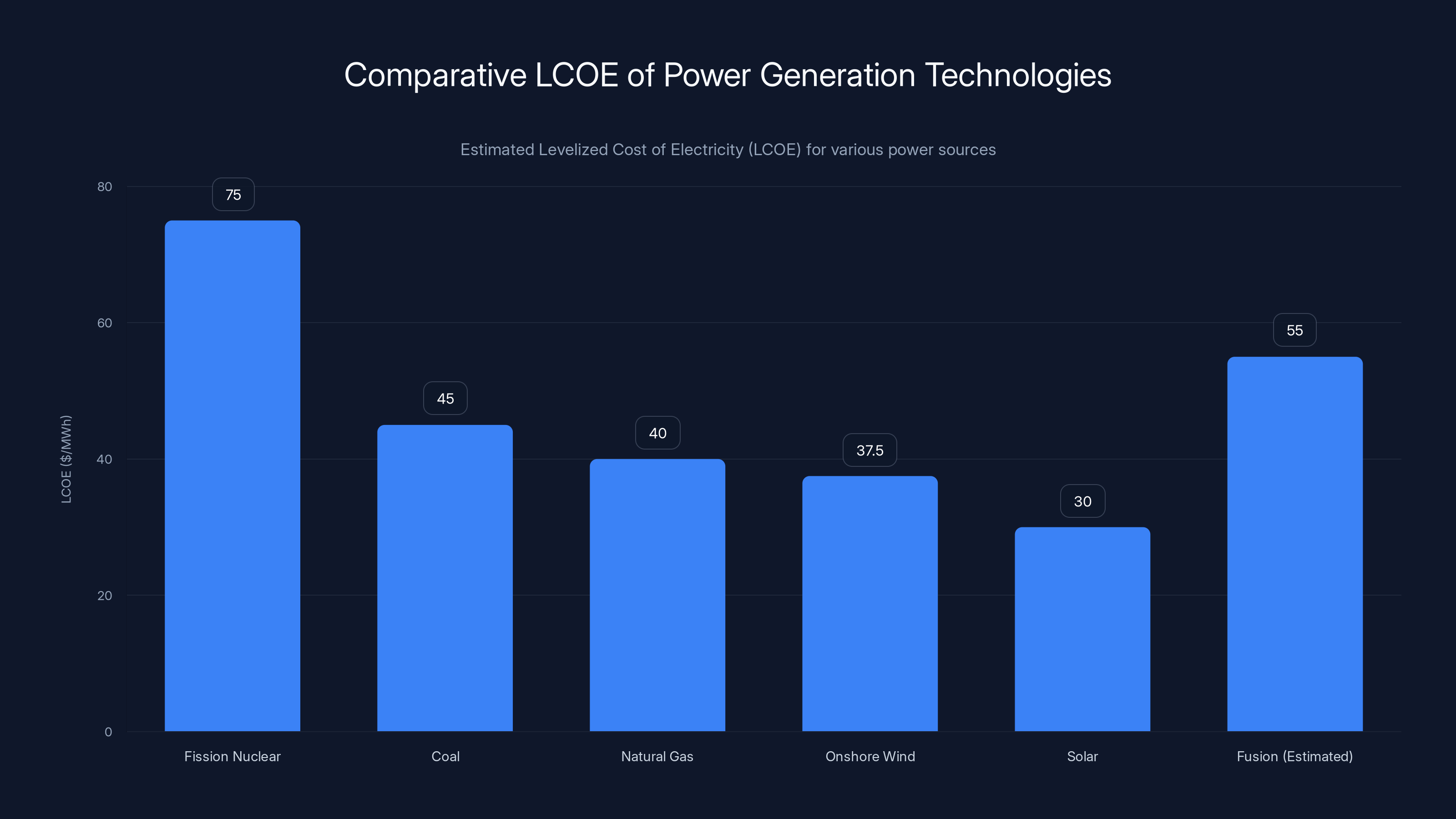 Comparative LCOE of Power Generation Technologies