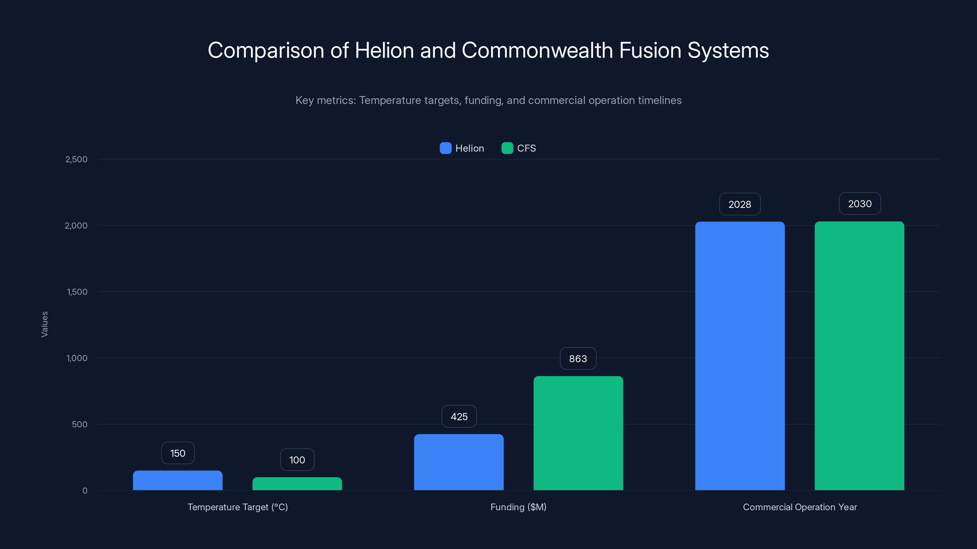 Comparison of Helion and Commonwealth Fusion Systems