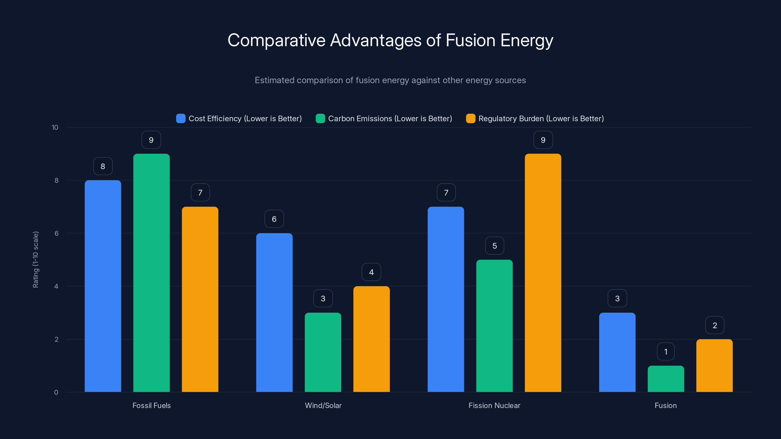 Comparative Advantages of Fusion Energy