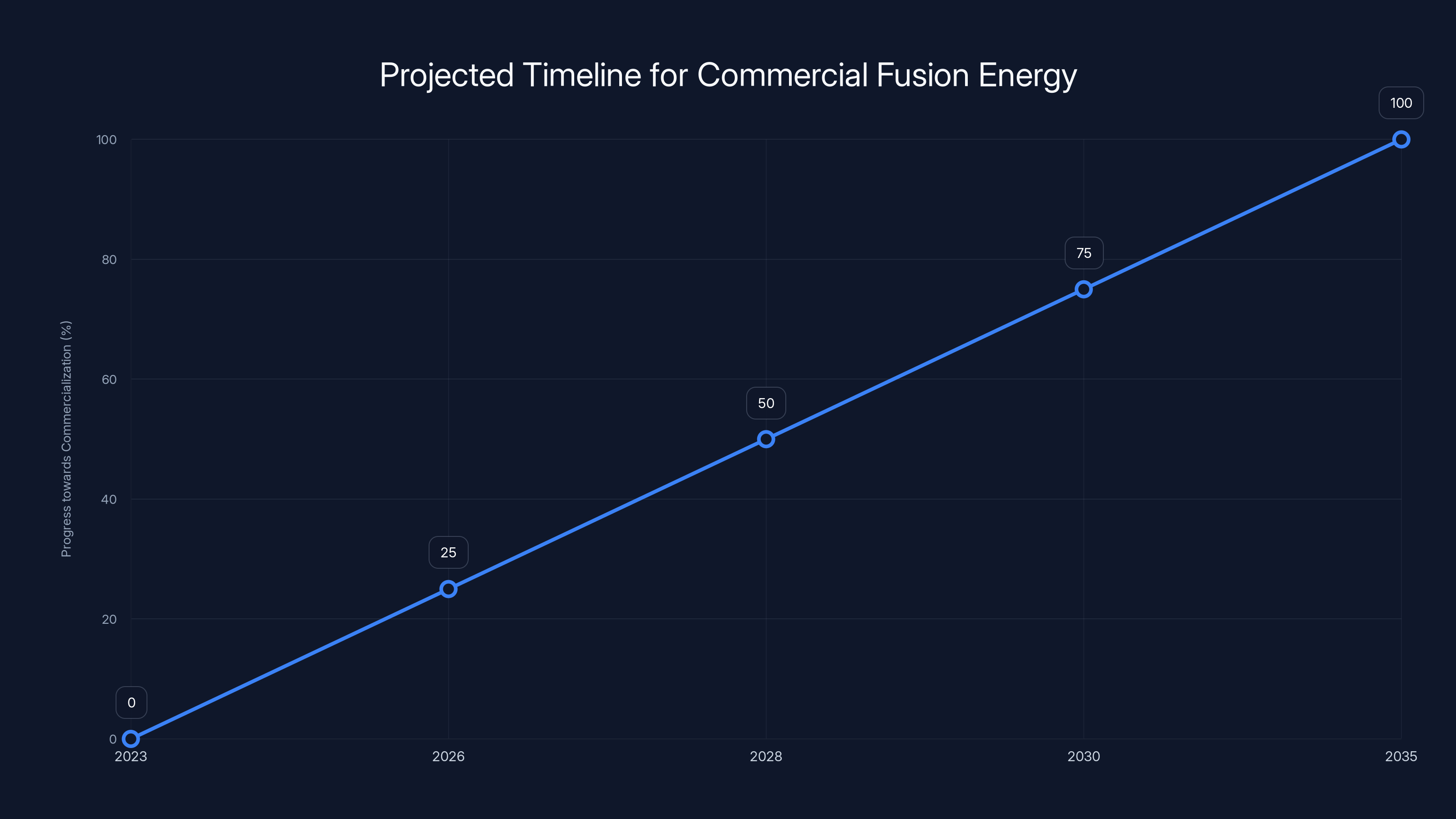 Projected Timeline for Commercial Fusion Energy