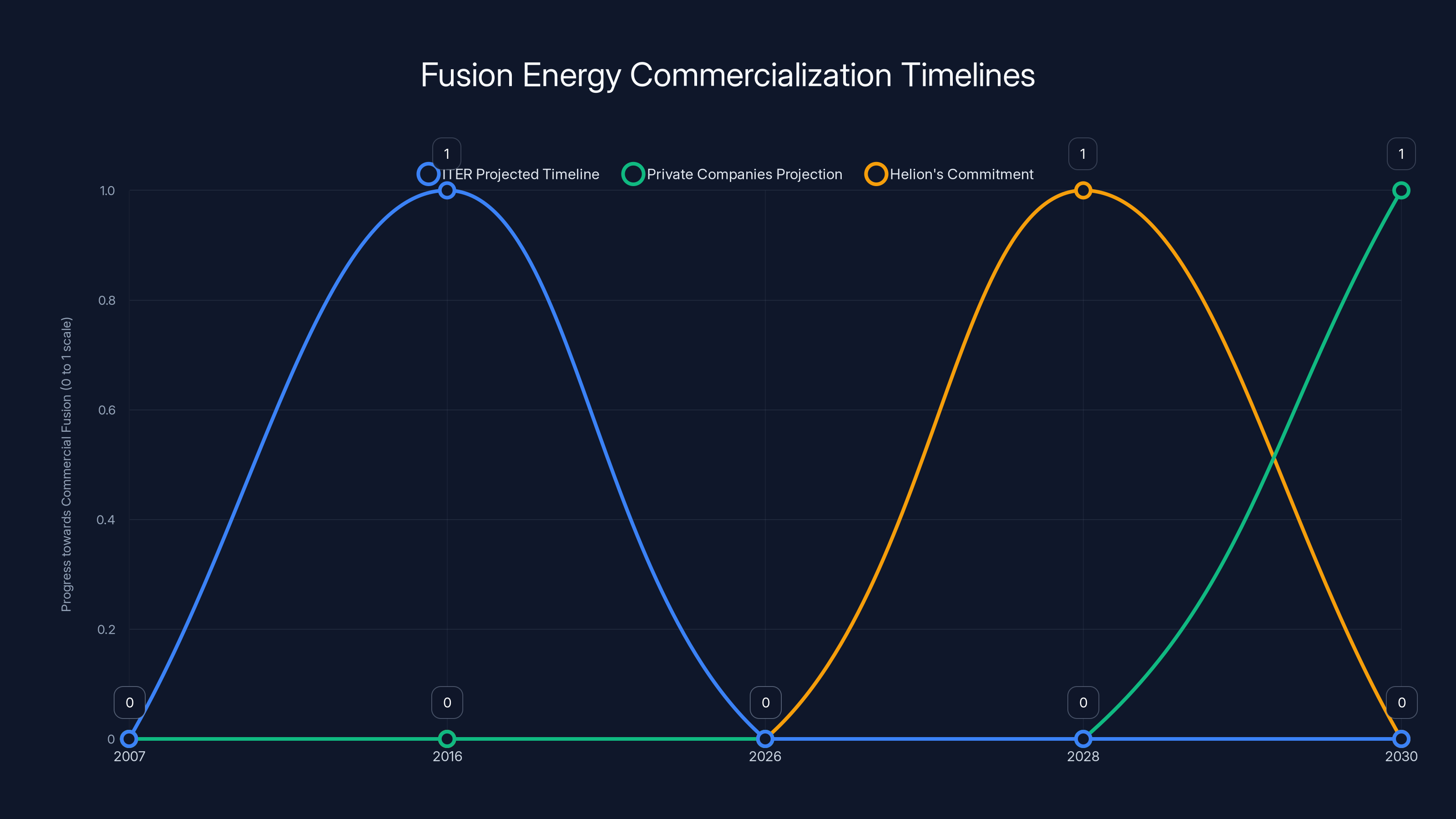 Fusion Energy Commercialization Timelines