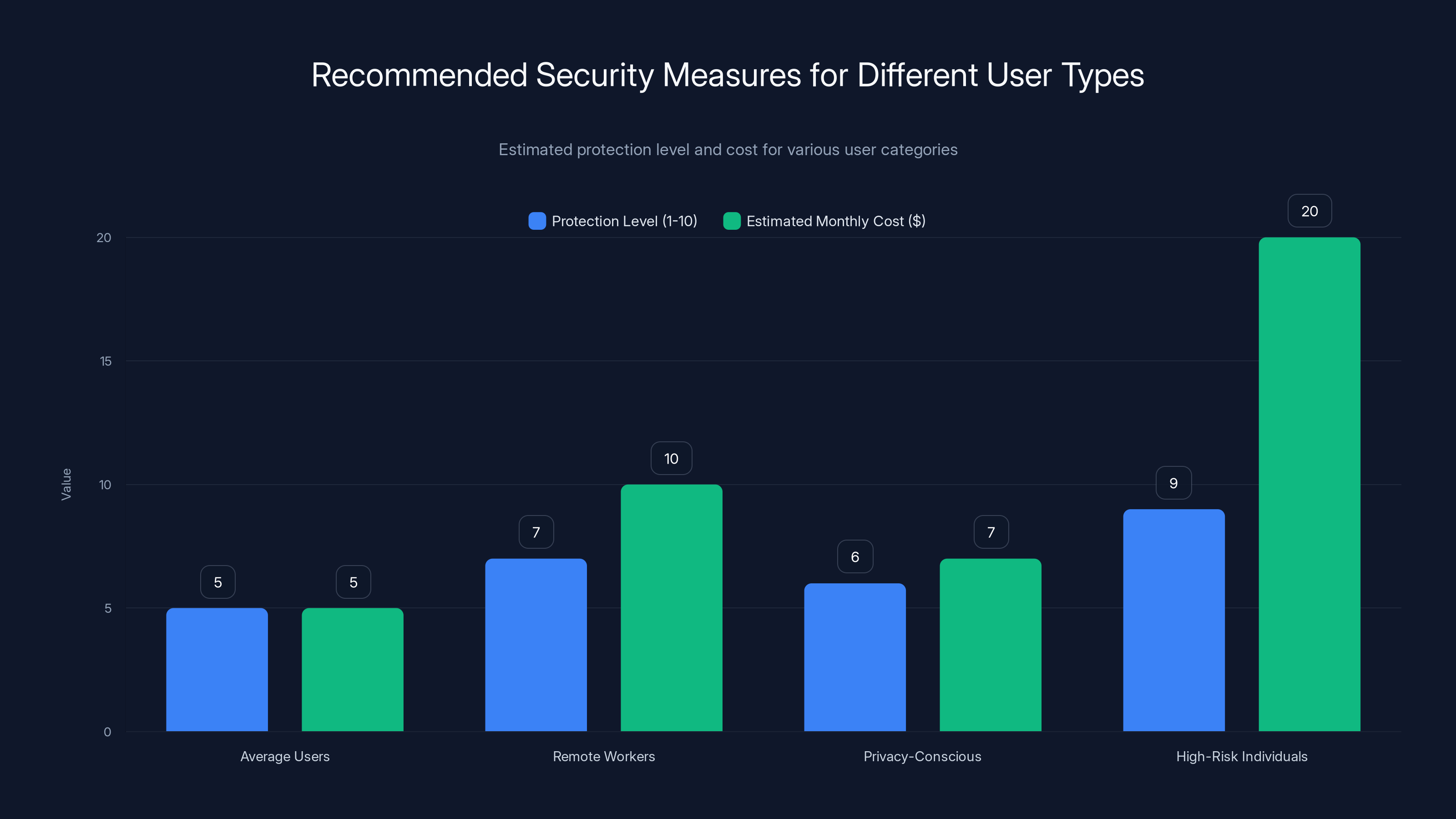Recommended Security Measures for Different User Types