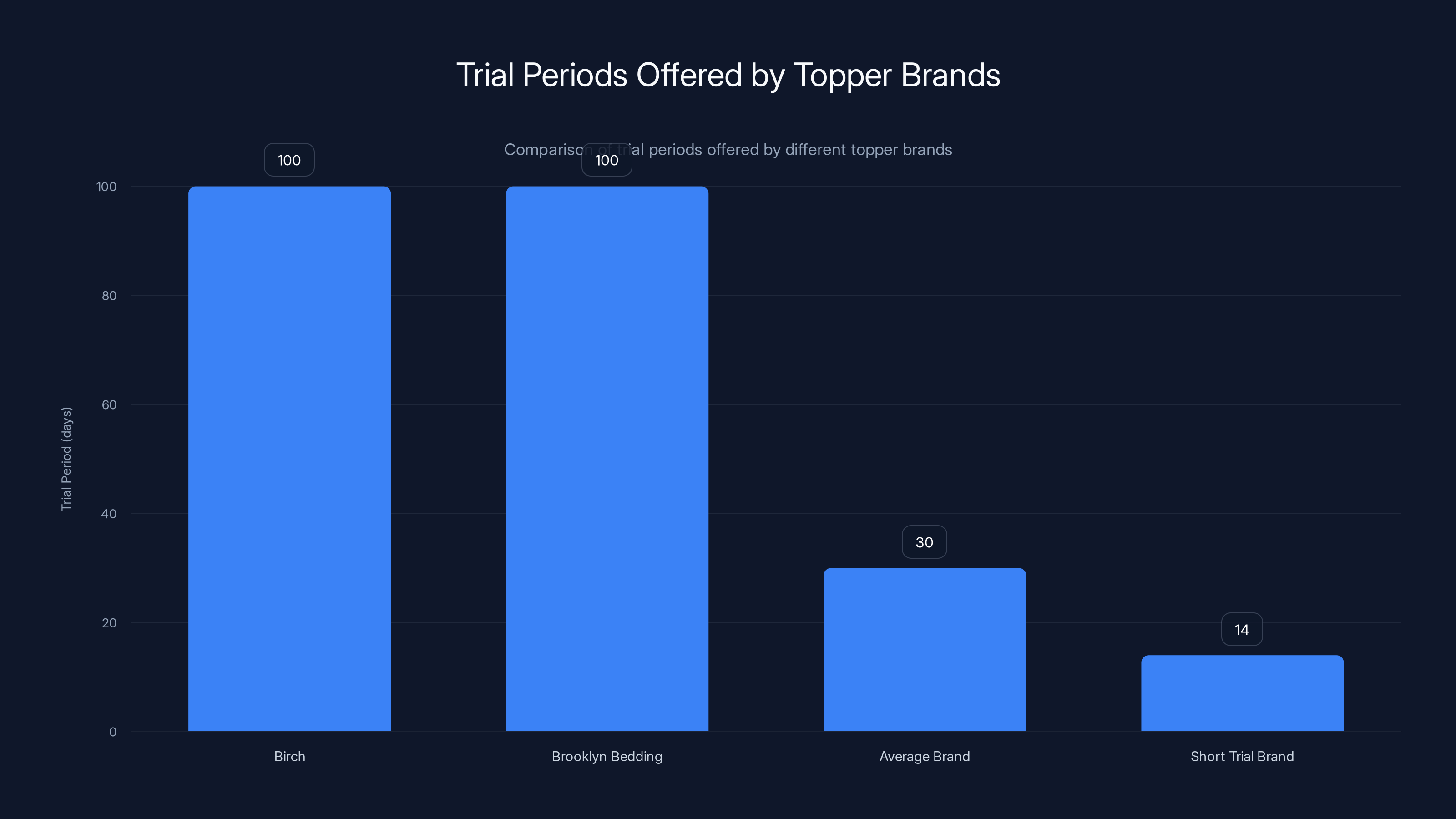 Trial Periods Offered by Topper Brands