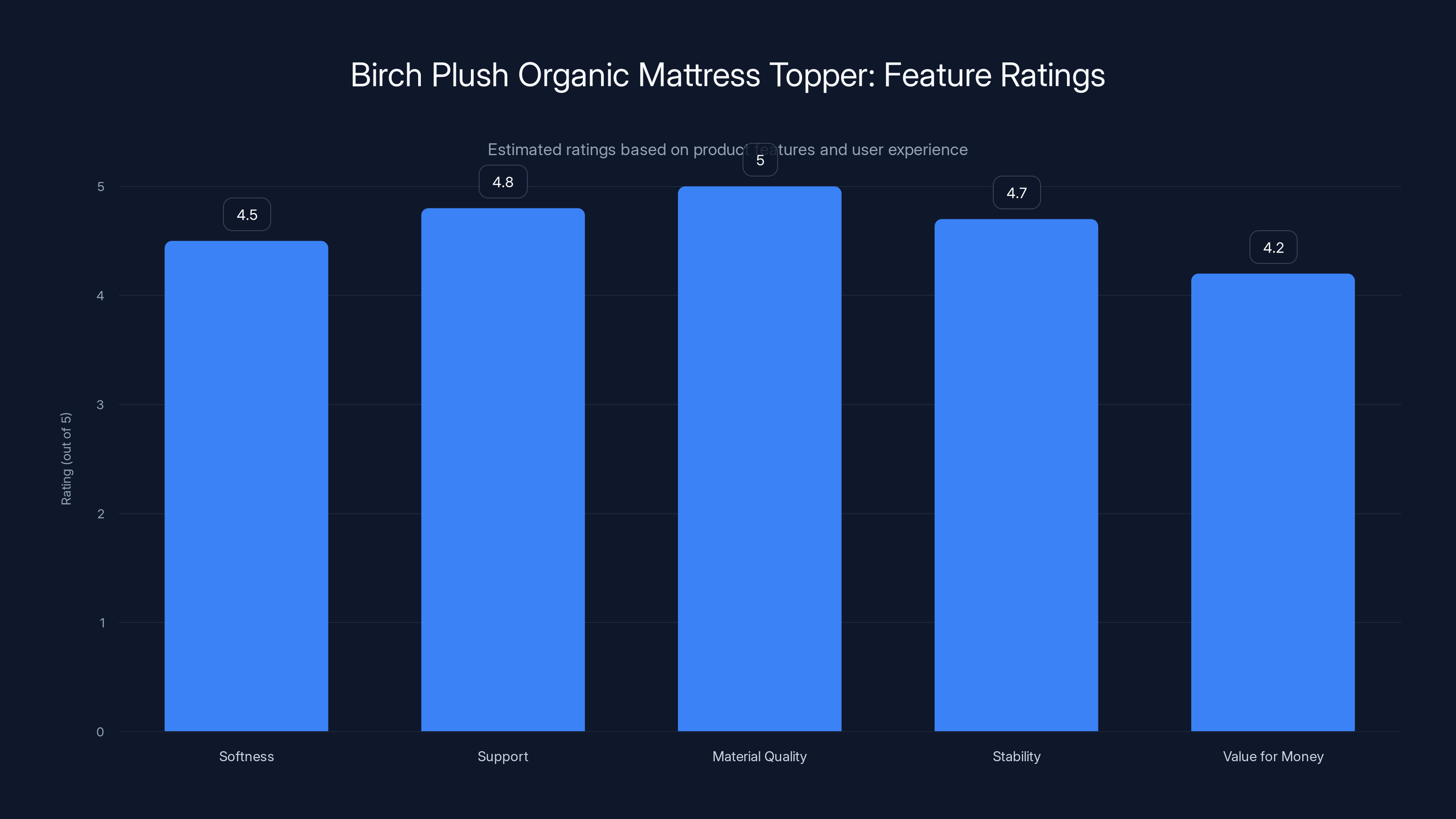 Birch Plush Organic Mattress Topper: Feature Ratings