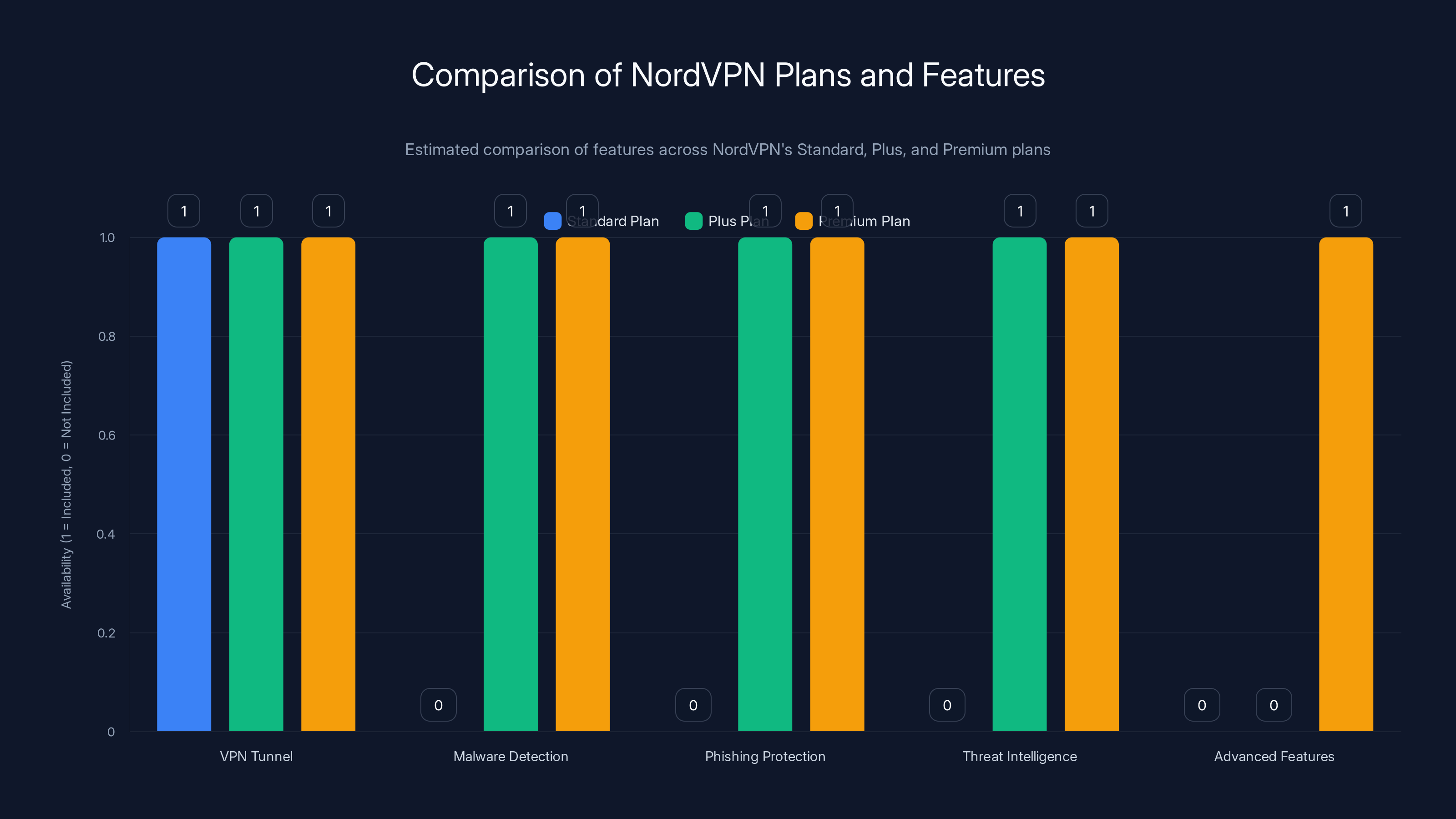 Comparison of NordVPN Plans and Features