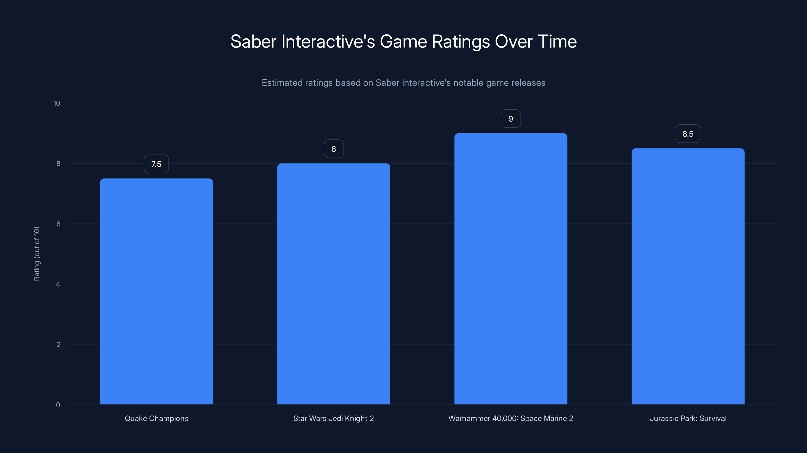 Saber Interactive's Game Ratings Over Time