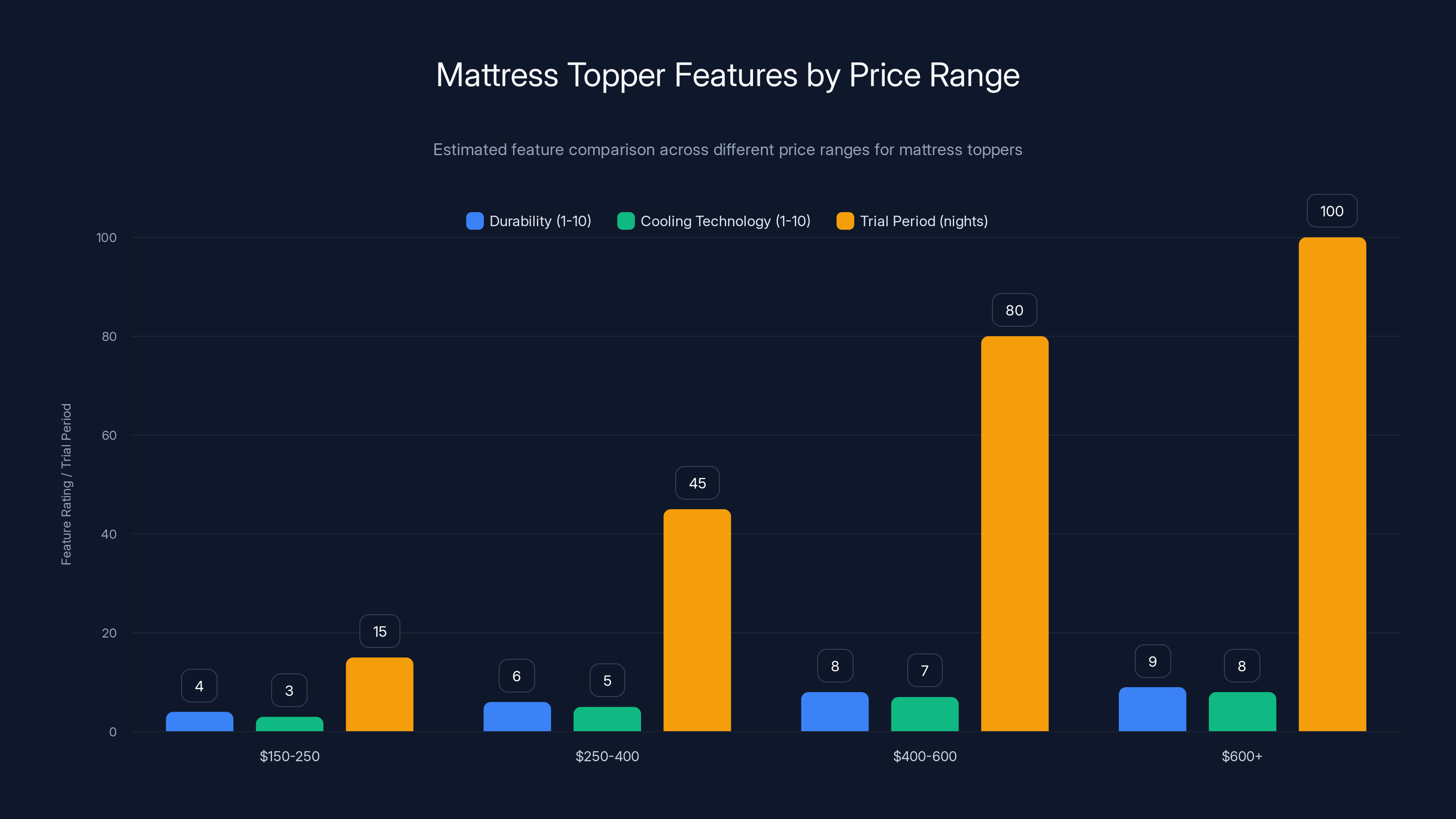 Mattress Topper Features by Price Range