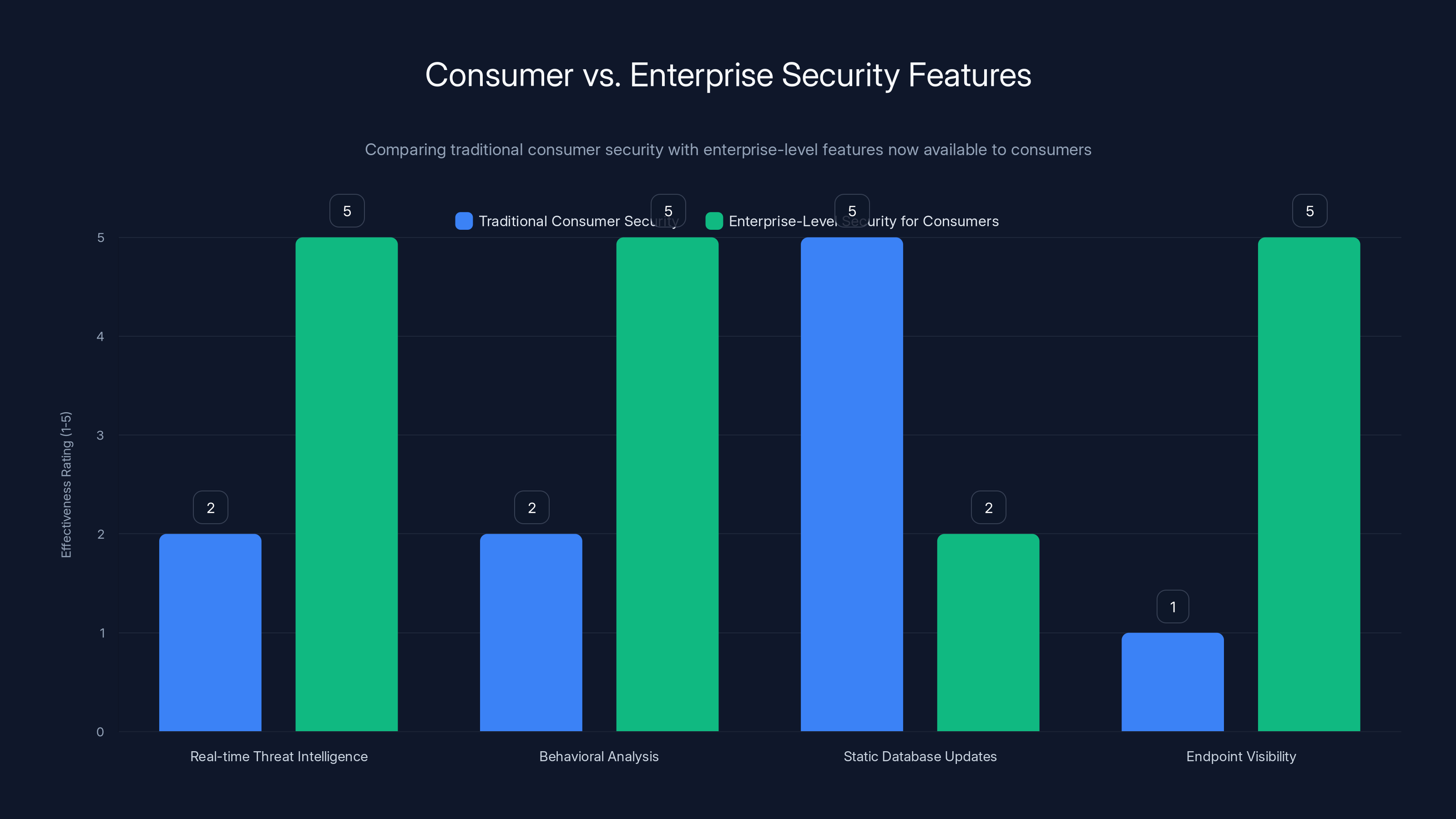Consumer vs. Enterprise Security Features