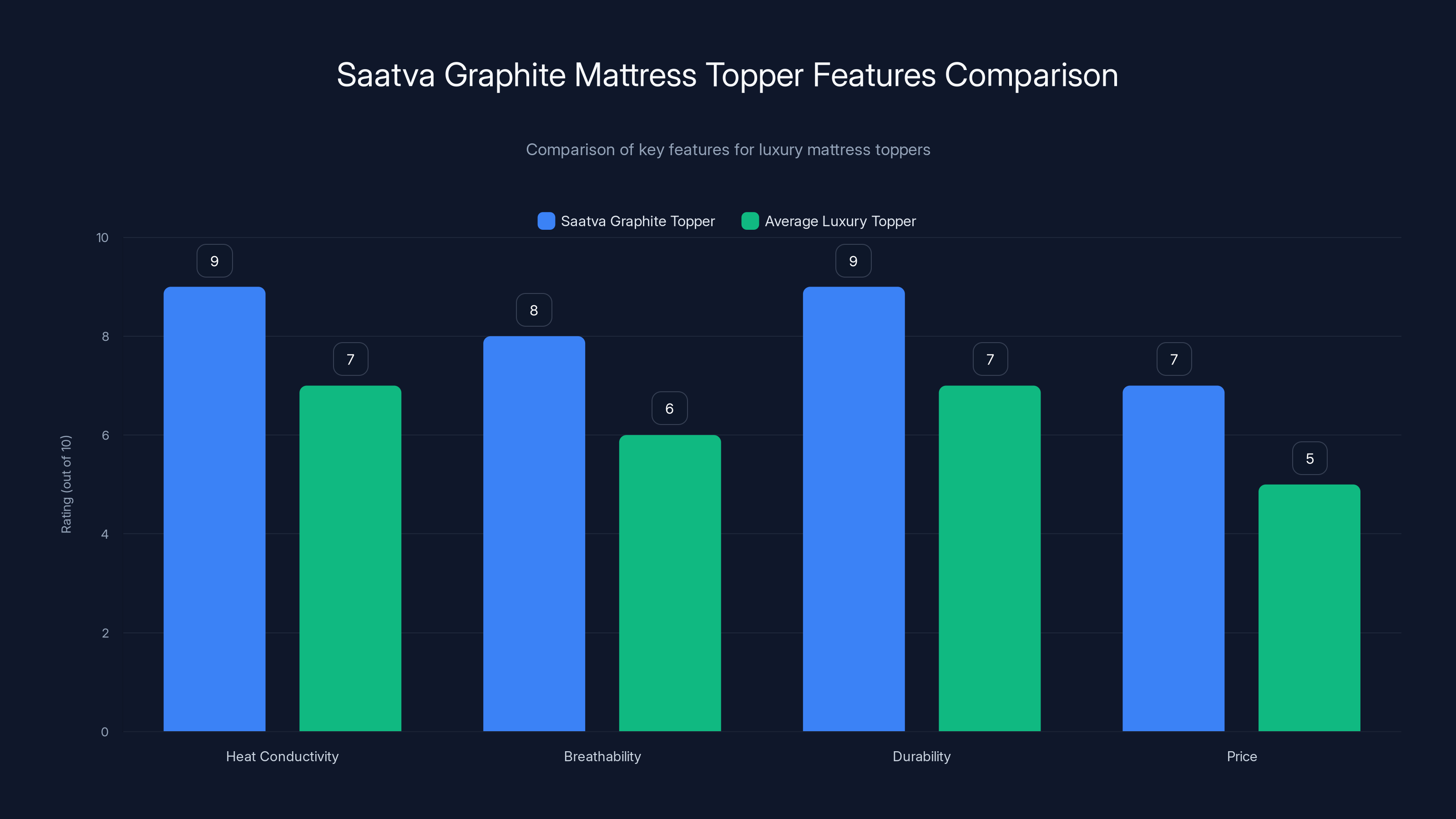 Saatva Graphite Mattress Topper Features Comparison