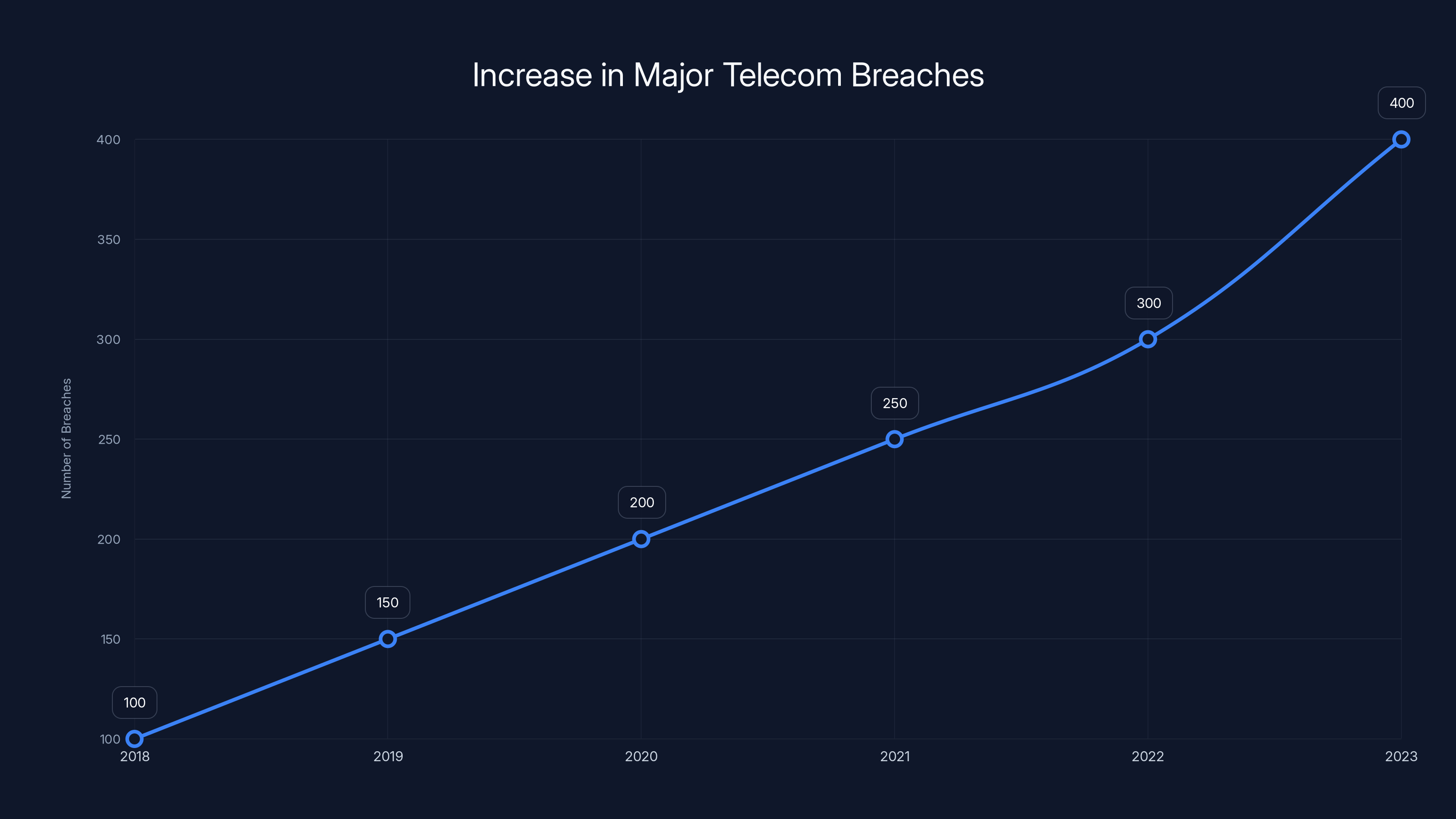 Increase in Major Telecom Breaches
