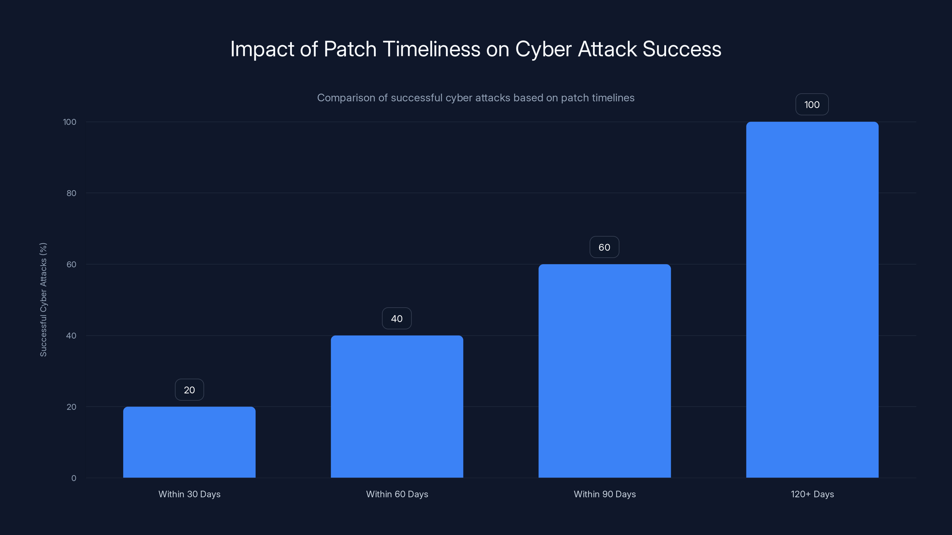 Impact of Patch Timeliness on Cyber Attack Success