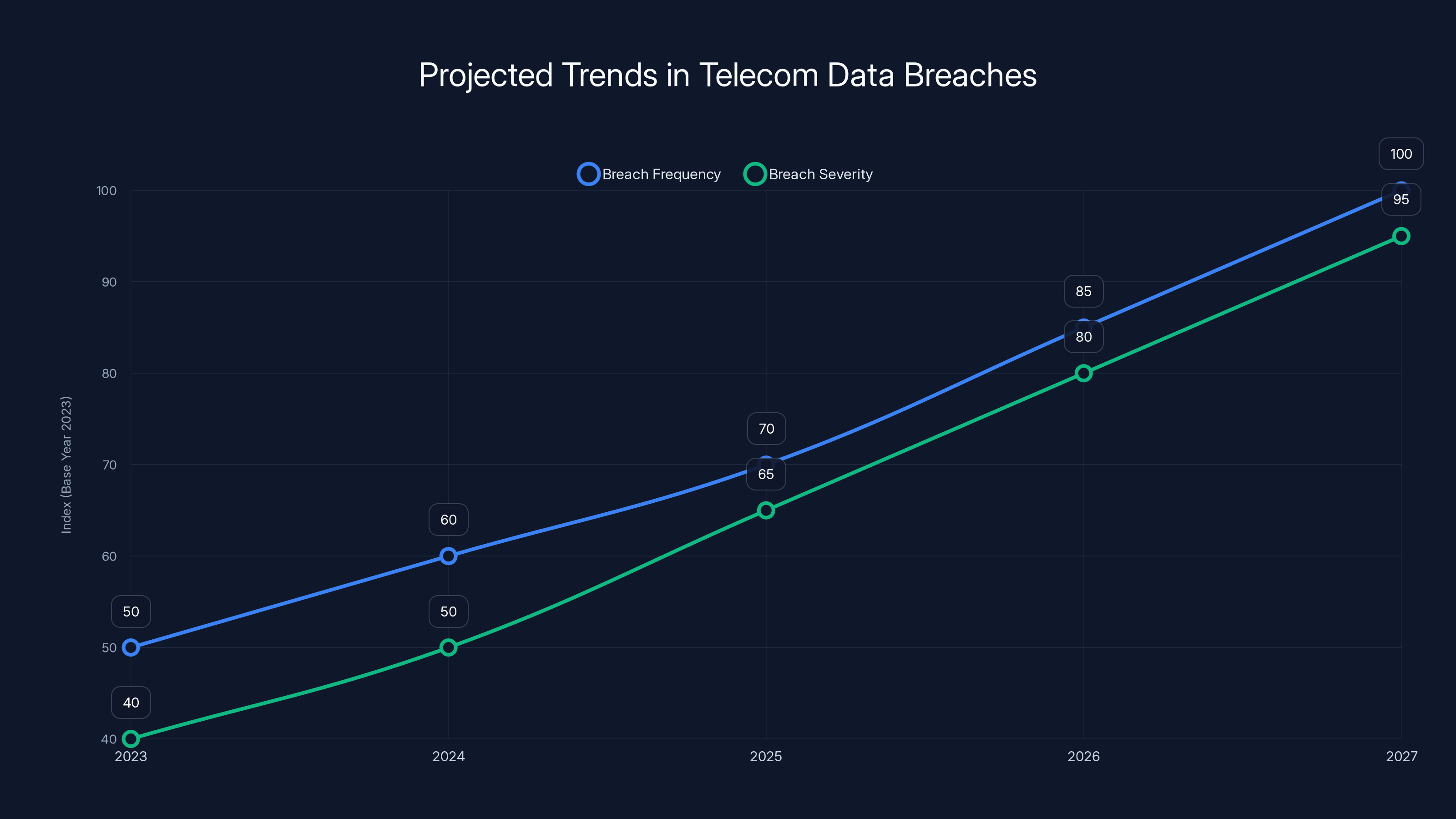 Projected Trends in Telecom Data Breaches