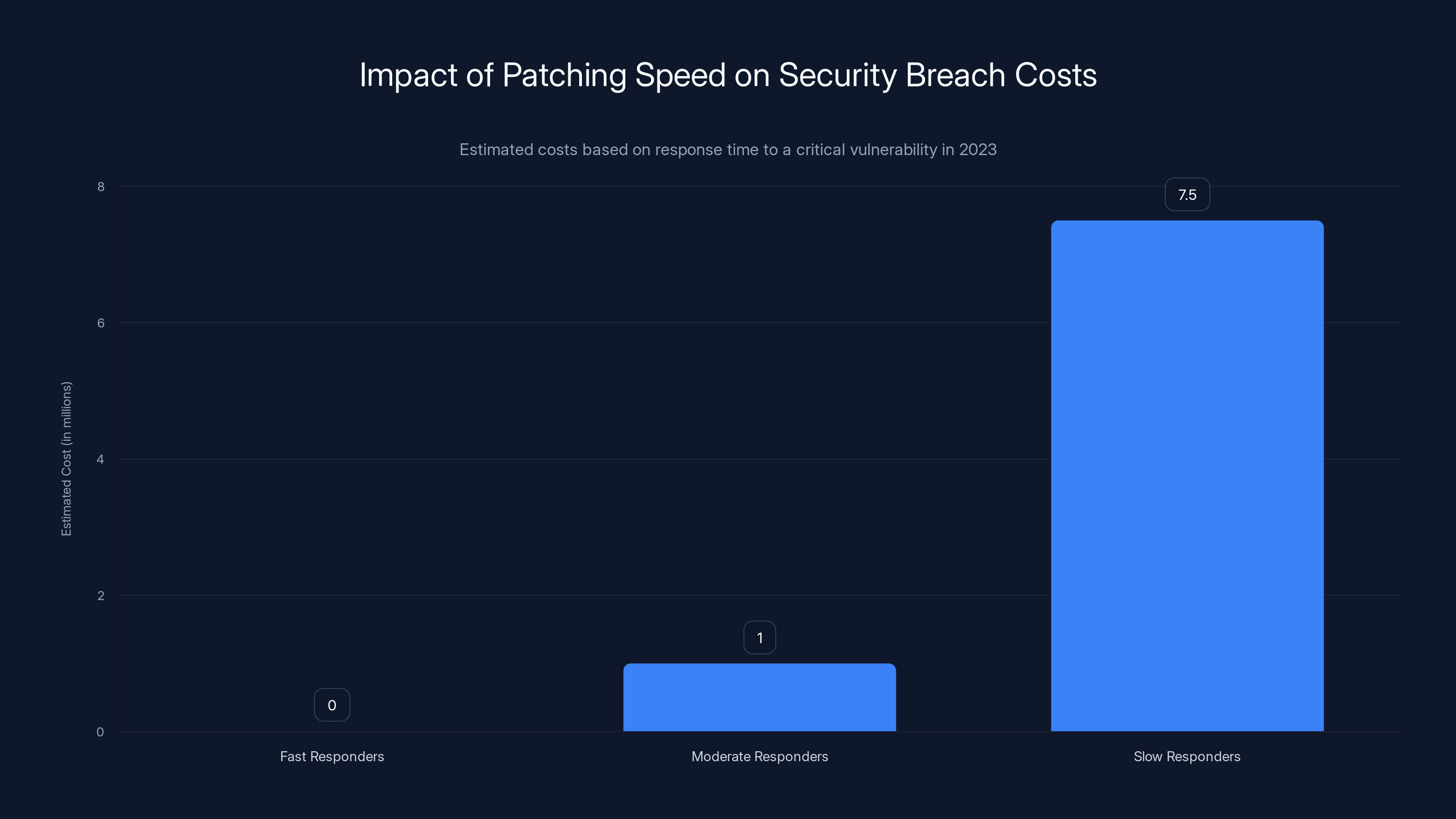 Impact of Patching Speed on Security Breach Costs