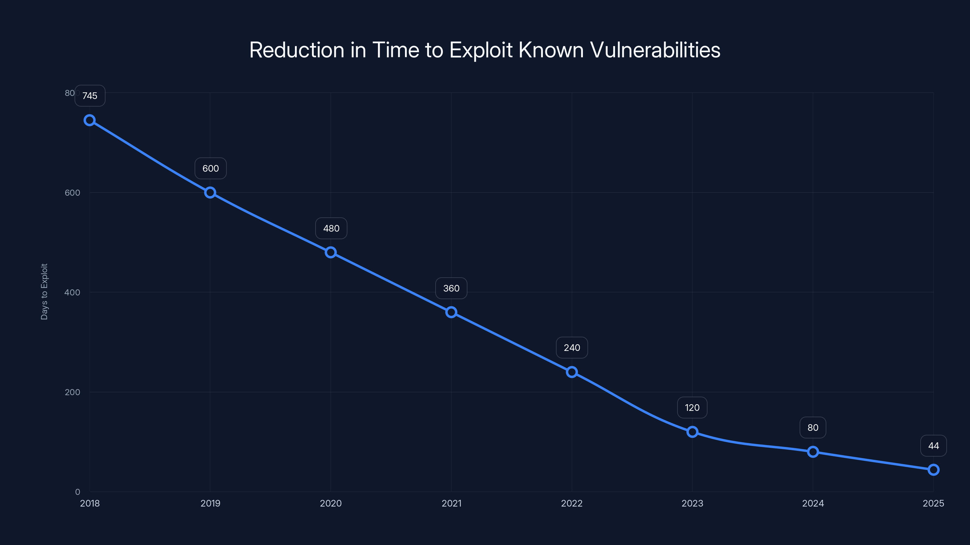Reduction in Time to Exploit Known Vulnerabilities