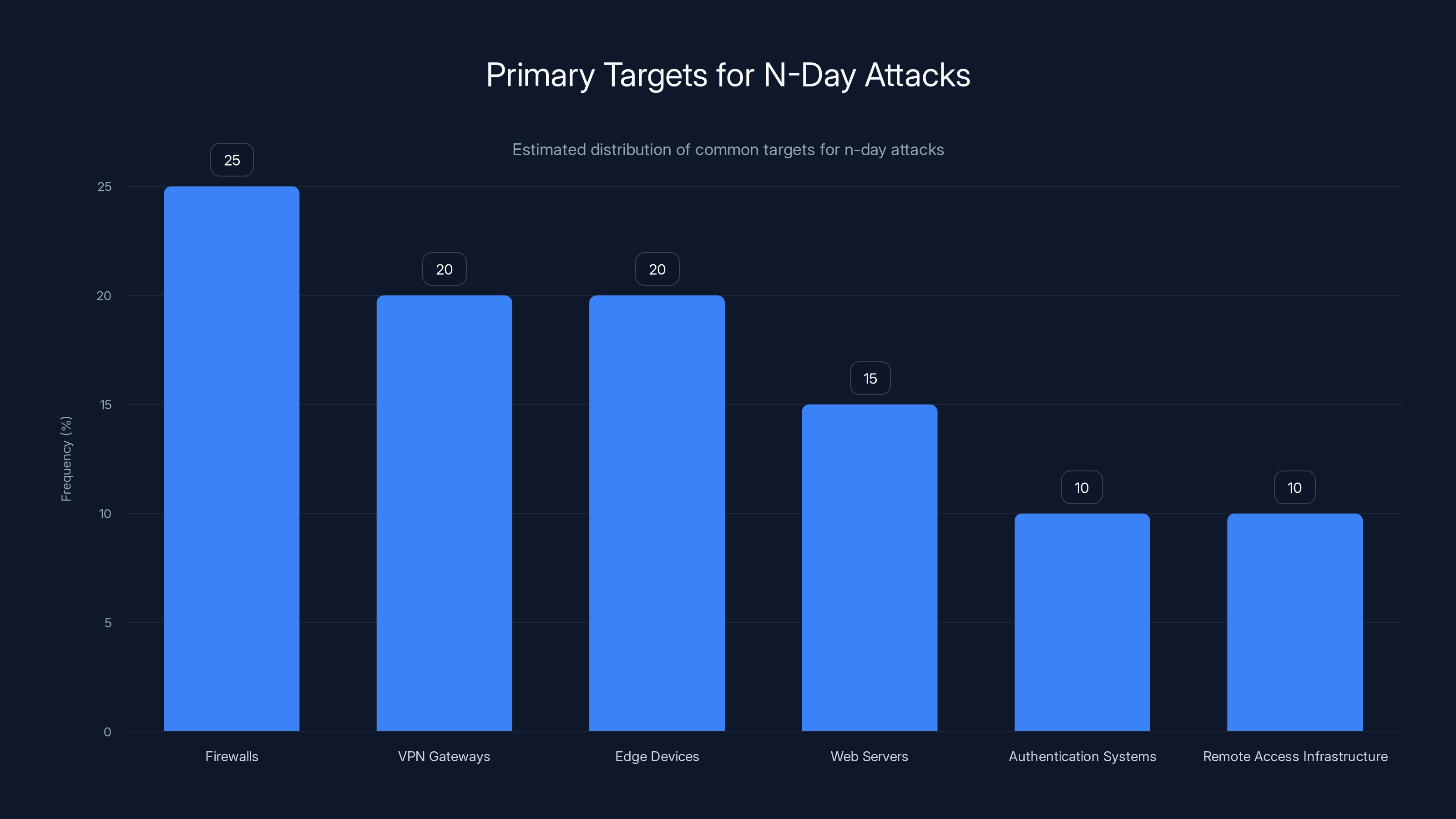 Primary Targets for N-Day Attacks