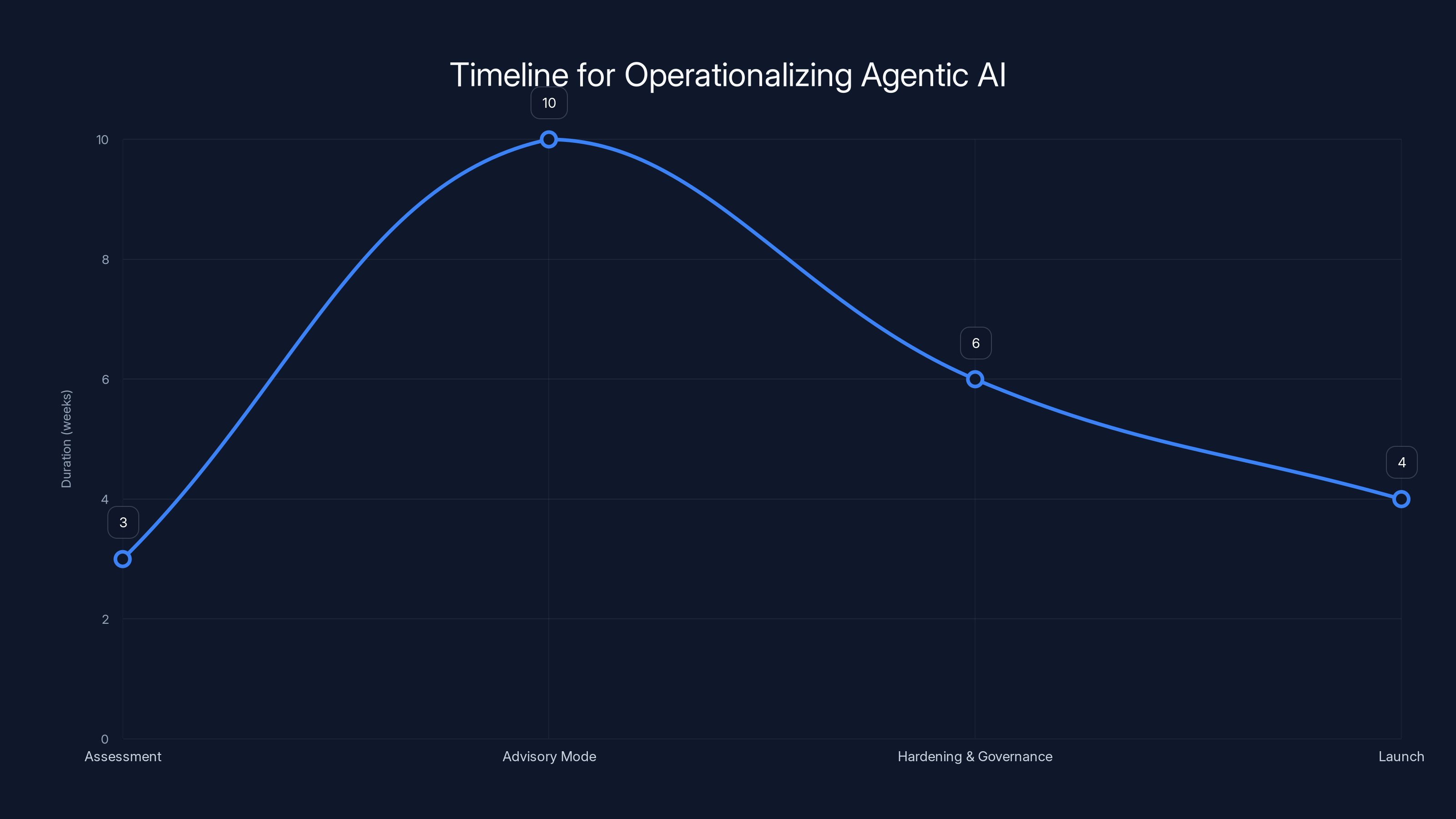Timeline for Operationalizing Agentic AI