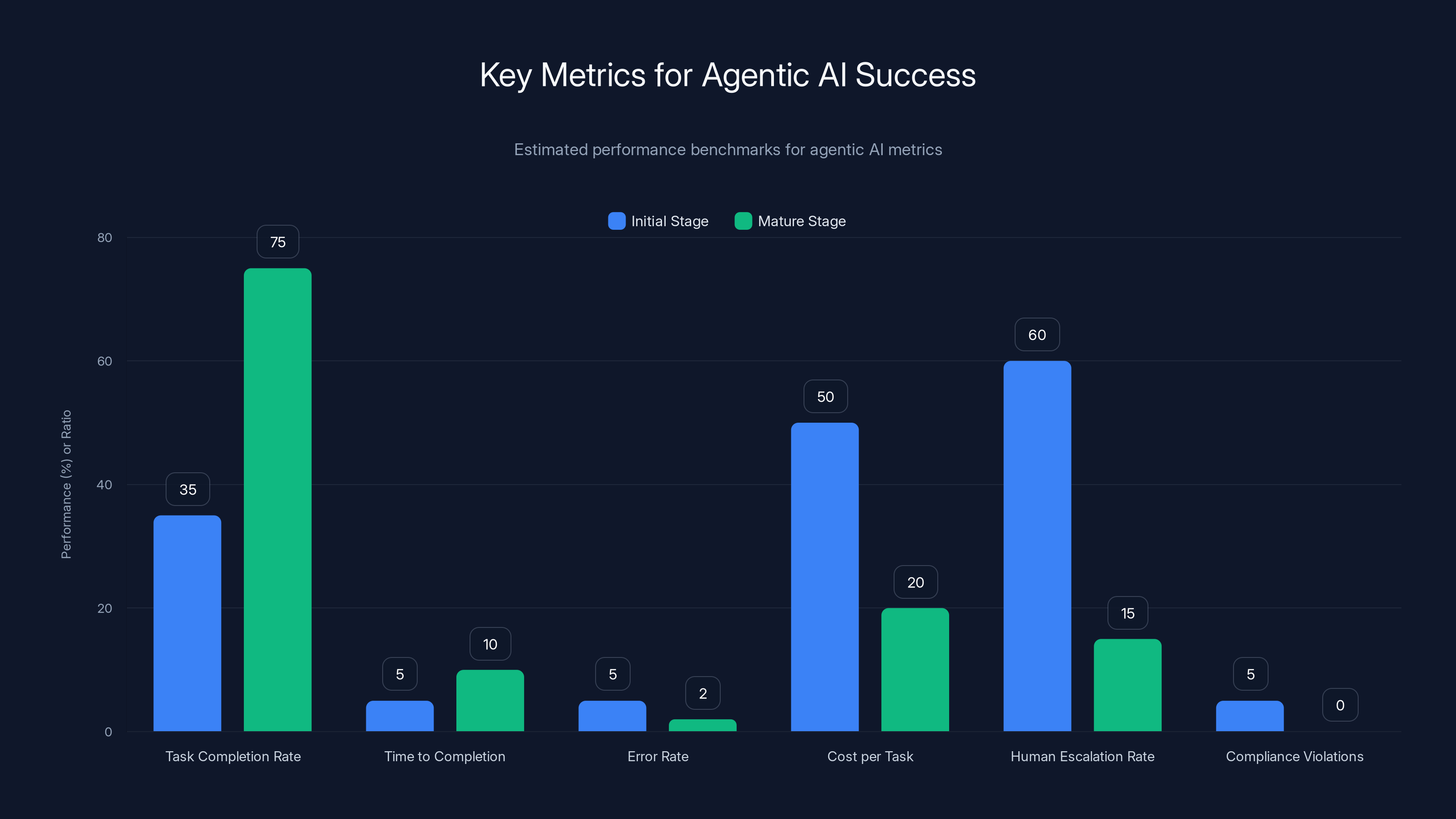 Key Metrics for Agentic AI Success