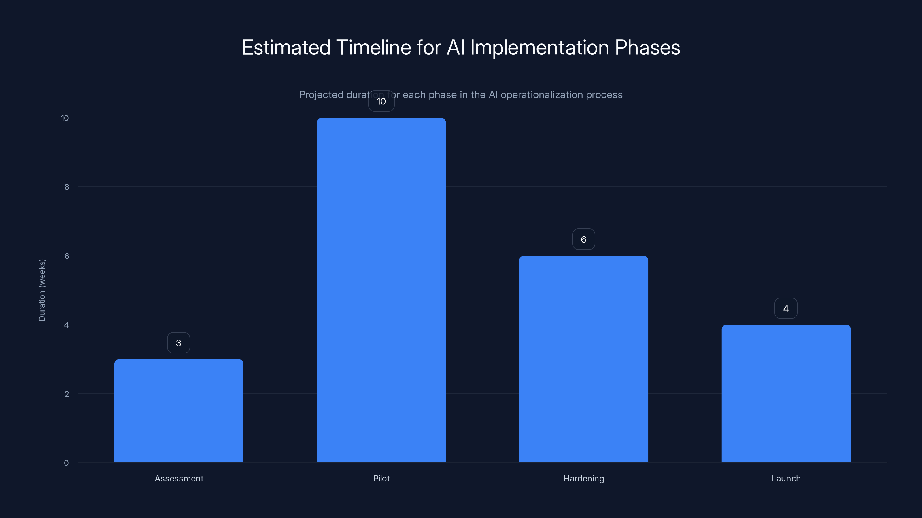 Estimated Timeline for AI Implementation Phases