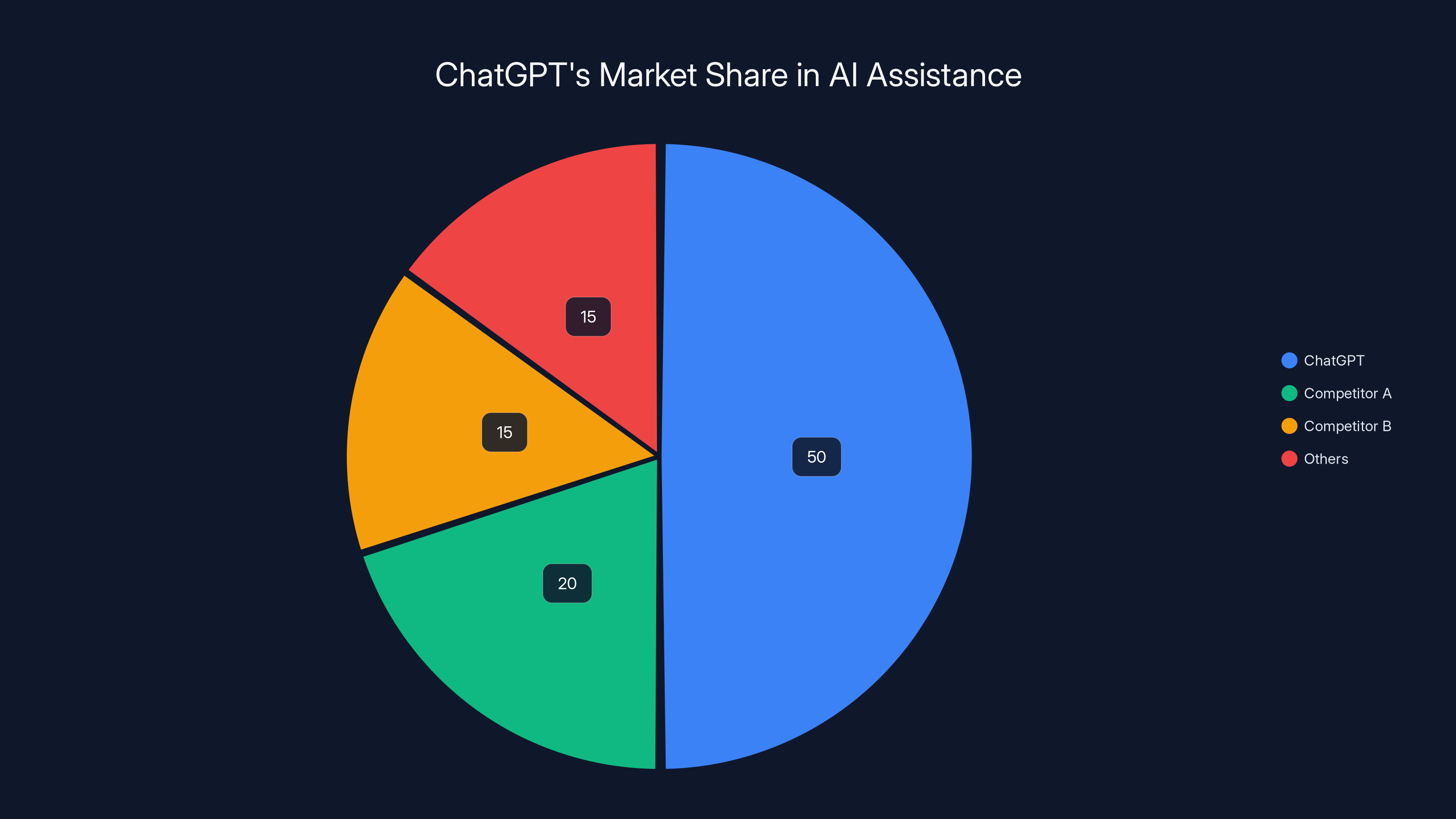 ChatGPT's Market Share in AI Assistance