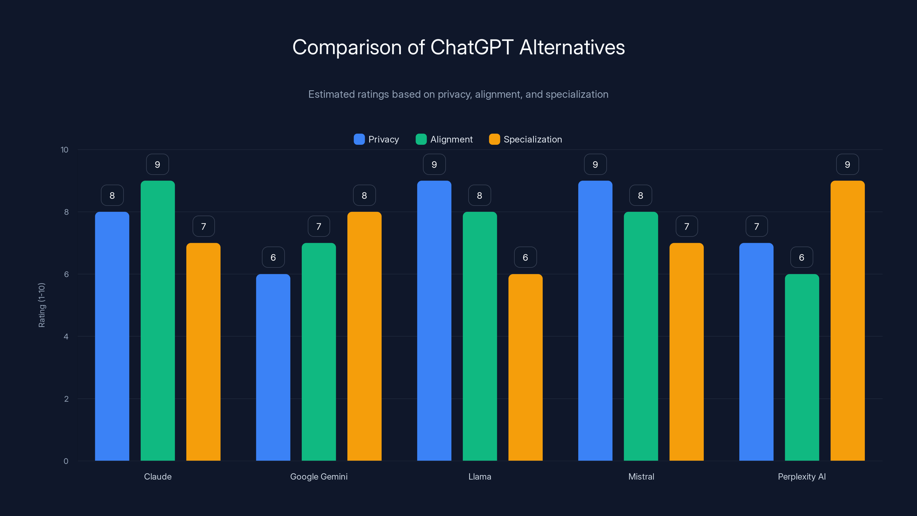 Comparison of ChatGPT Alternatives