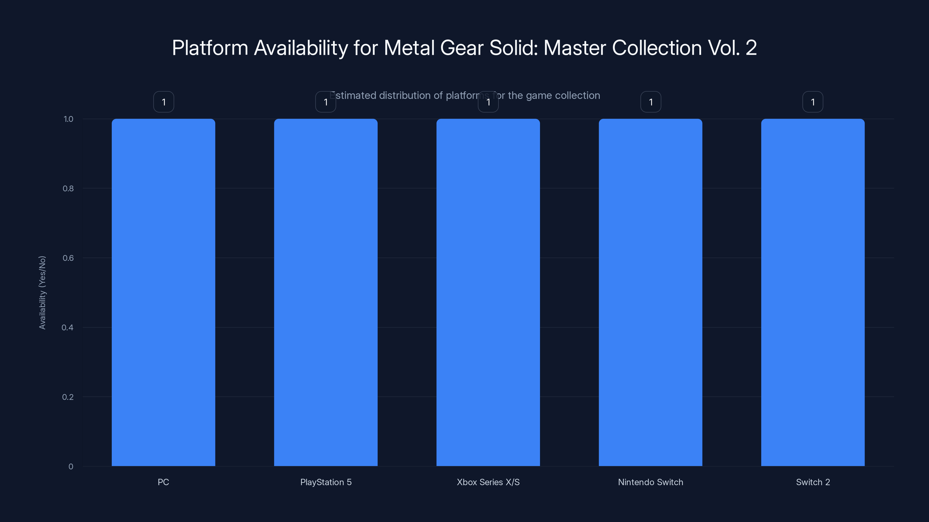 Platform Availability for Metal Gear Solid: Master Collection Vol. 2
