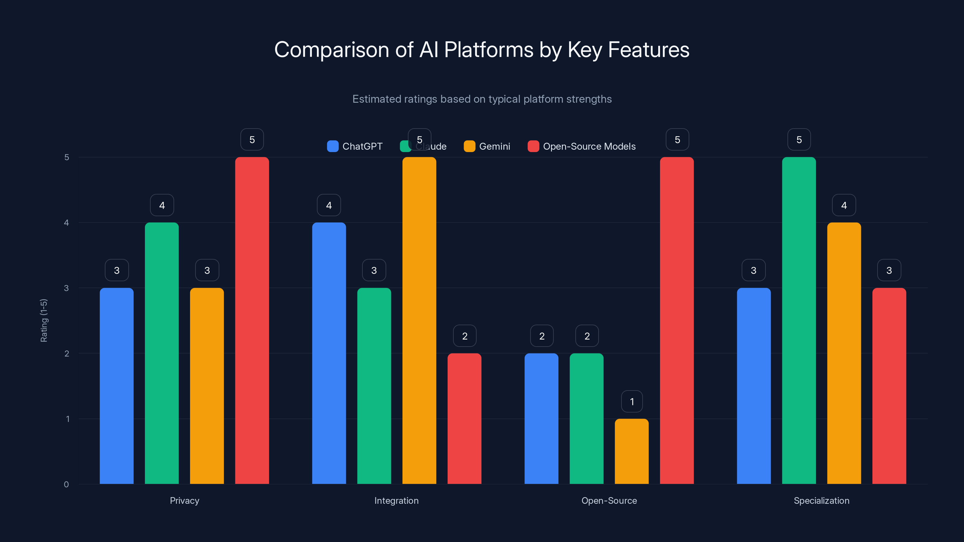 Comparison of AI Platforms by Key Features