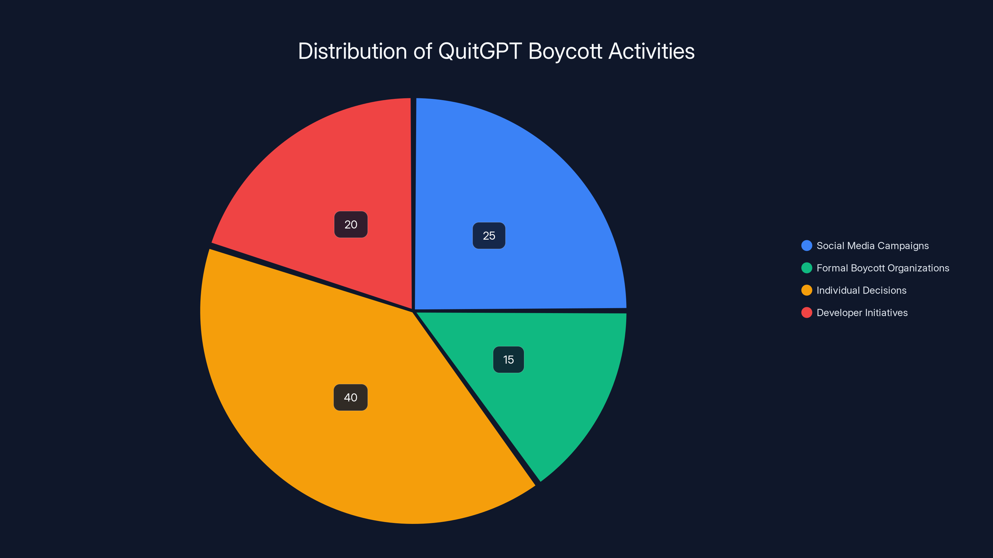 Distribution of QuitGPT Boycott Activities