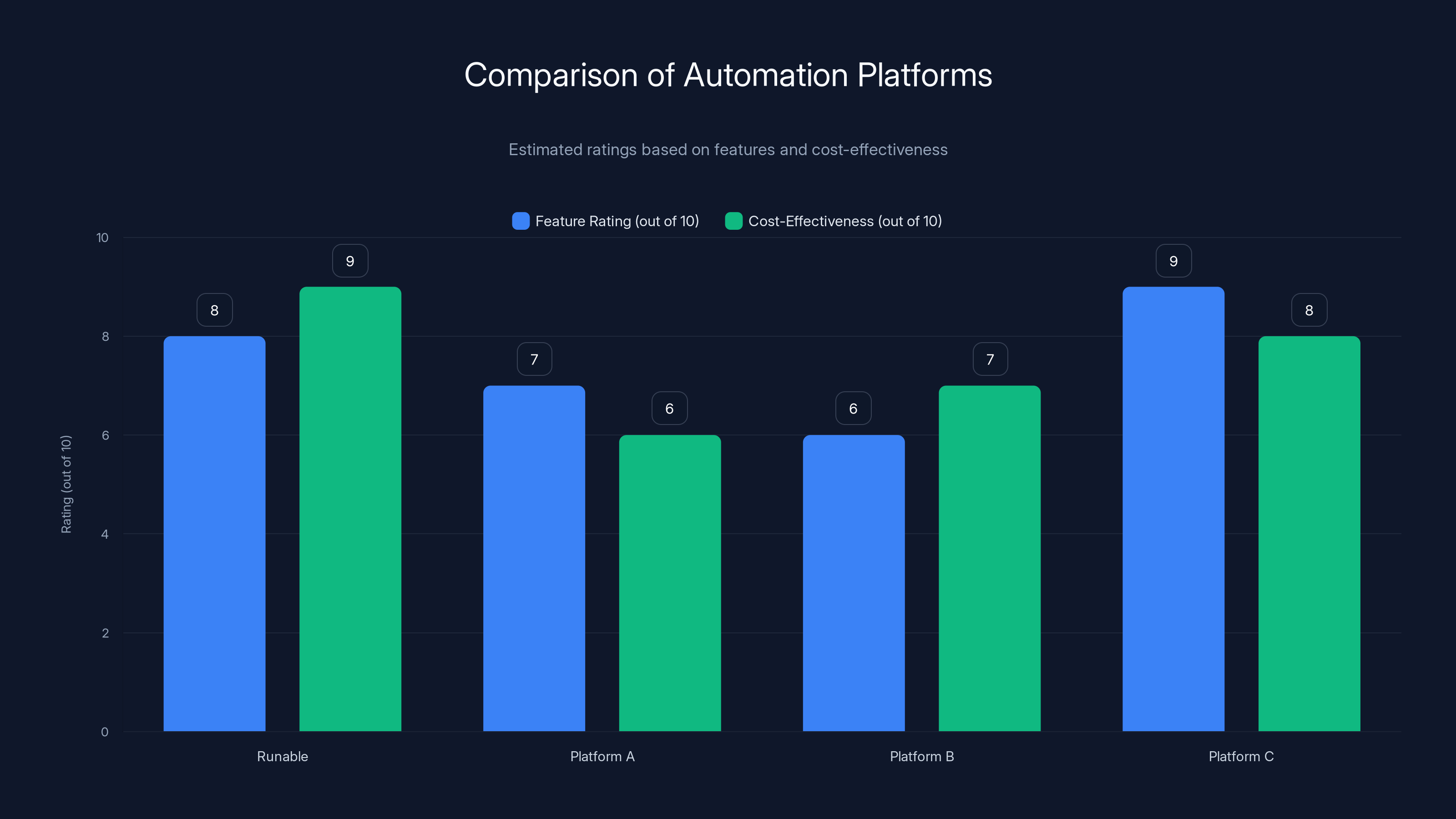 Comparison of Automation Platforms